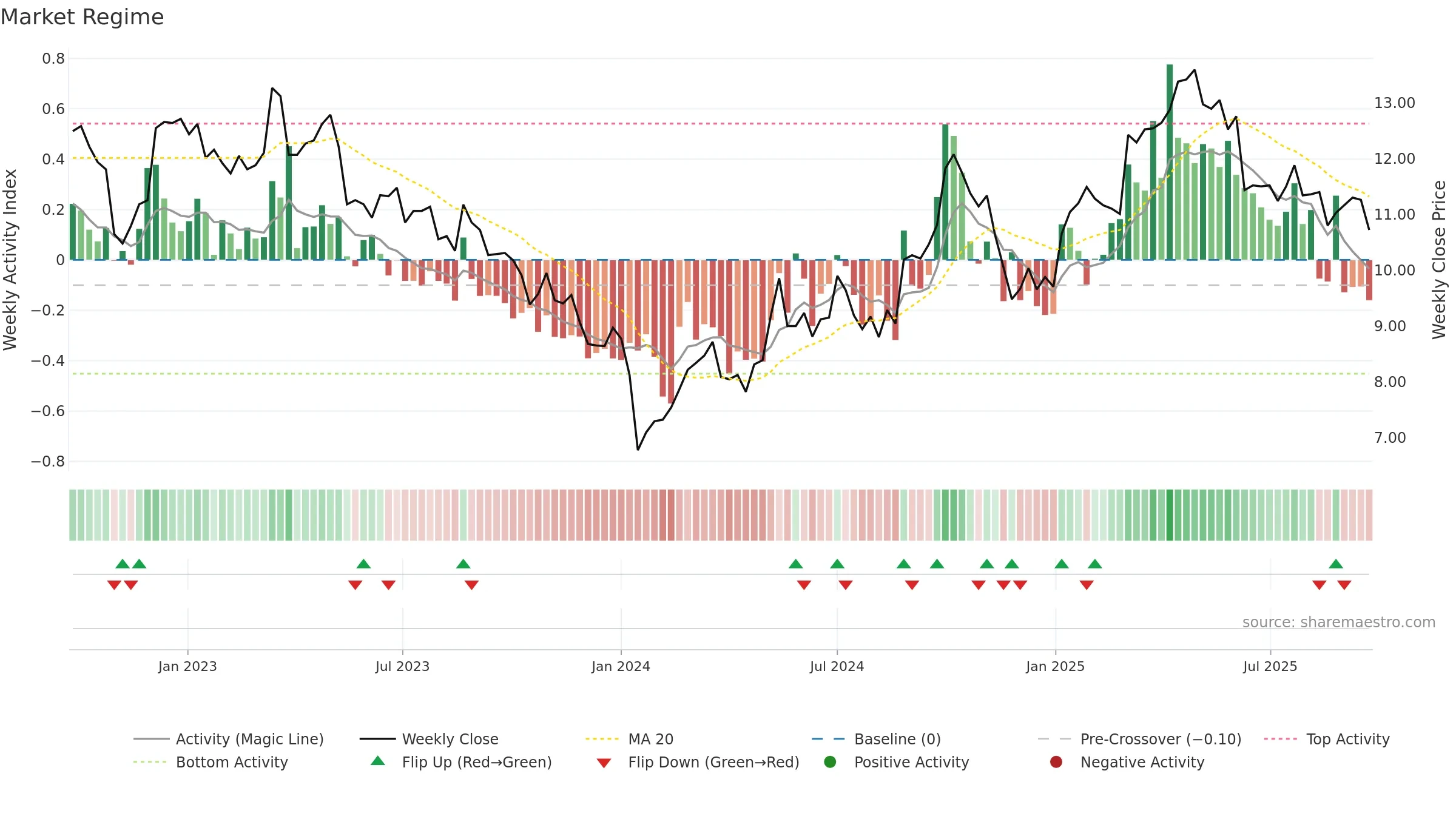 0322 weekly Market Snapshot chart, closing 2025-09-22.