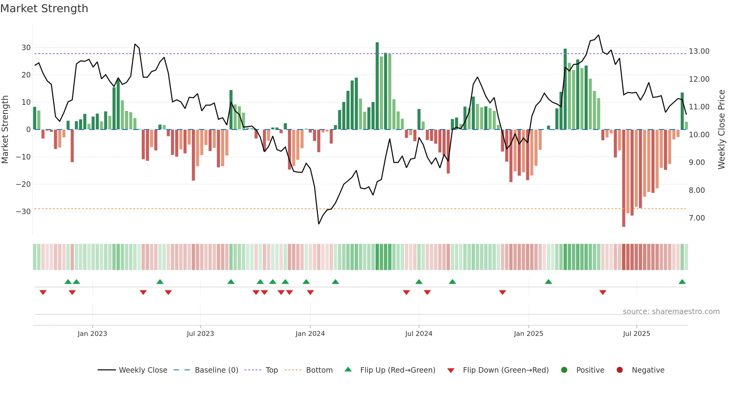 0322 weekly Market Strength chart, closing 2025-09-22.