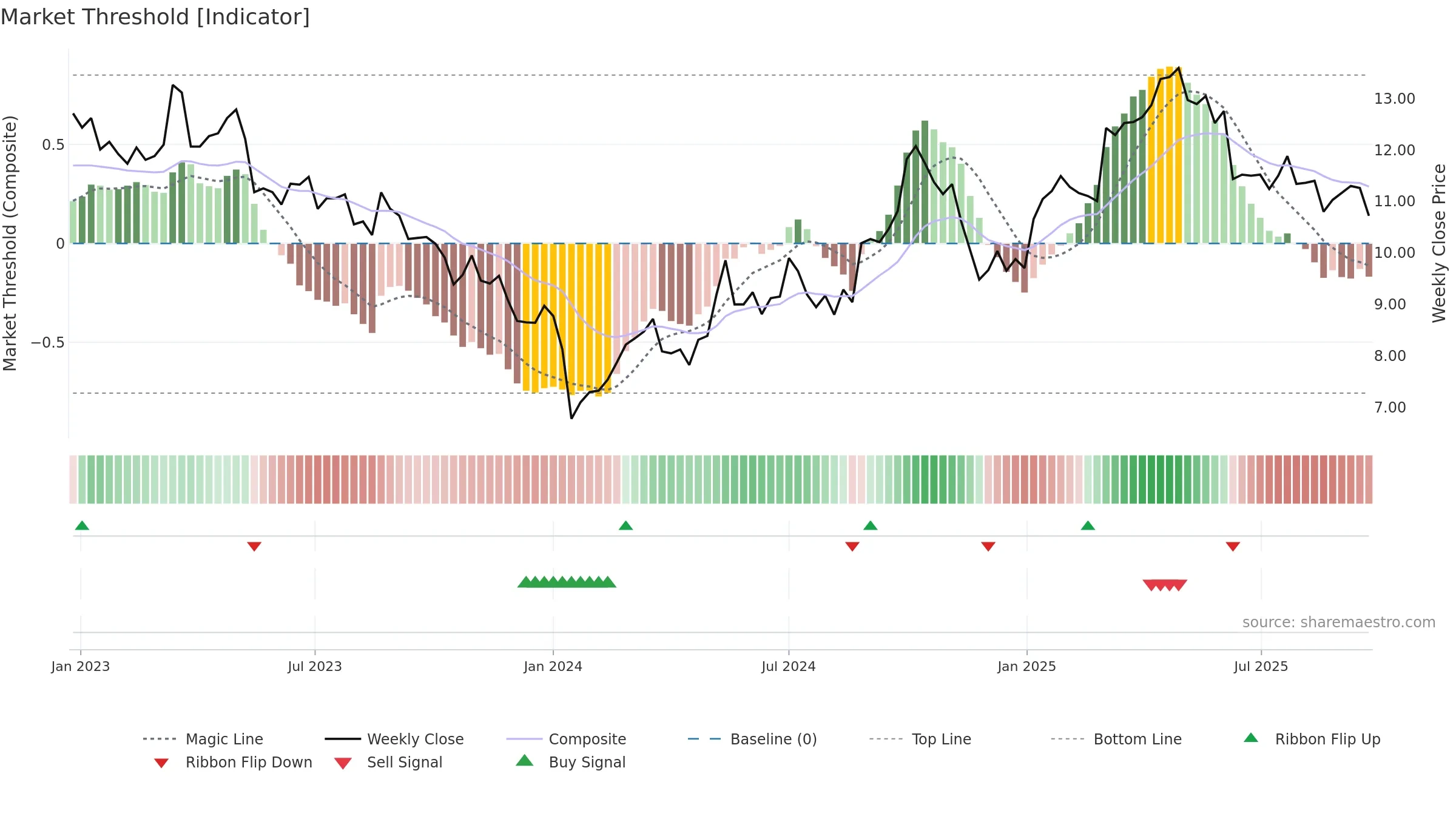 0322 weekly Market Threshold chart, closing 2025-09-22.