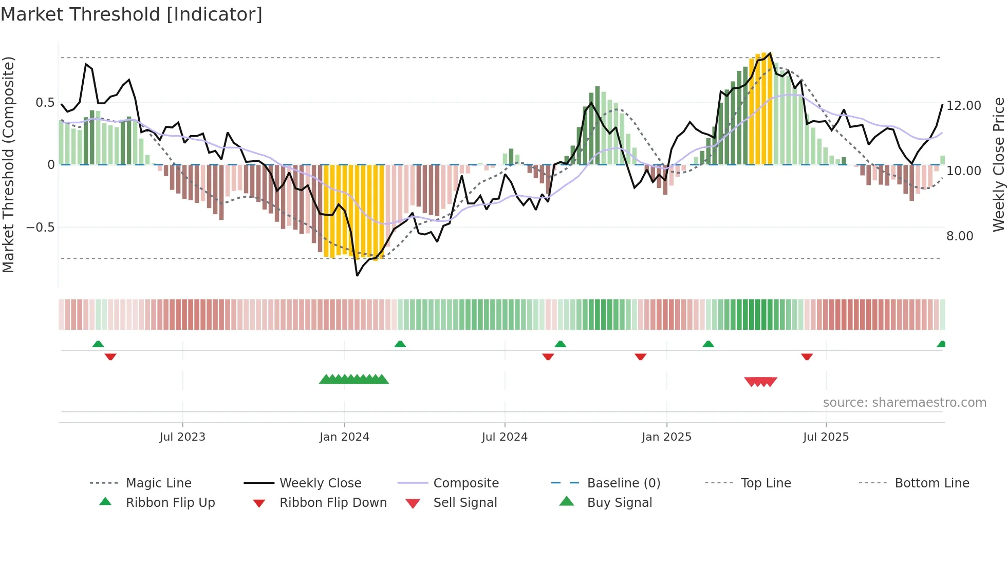 0322 weekly Market Threshold chart