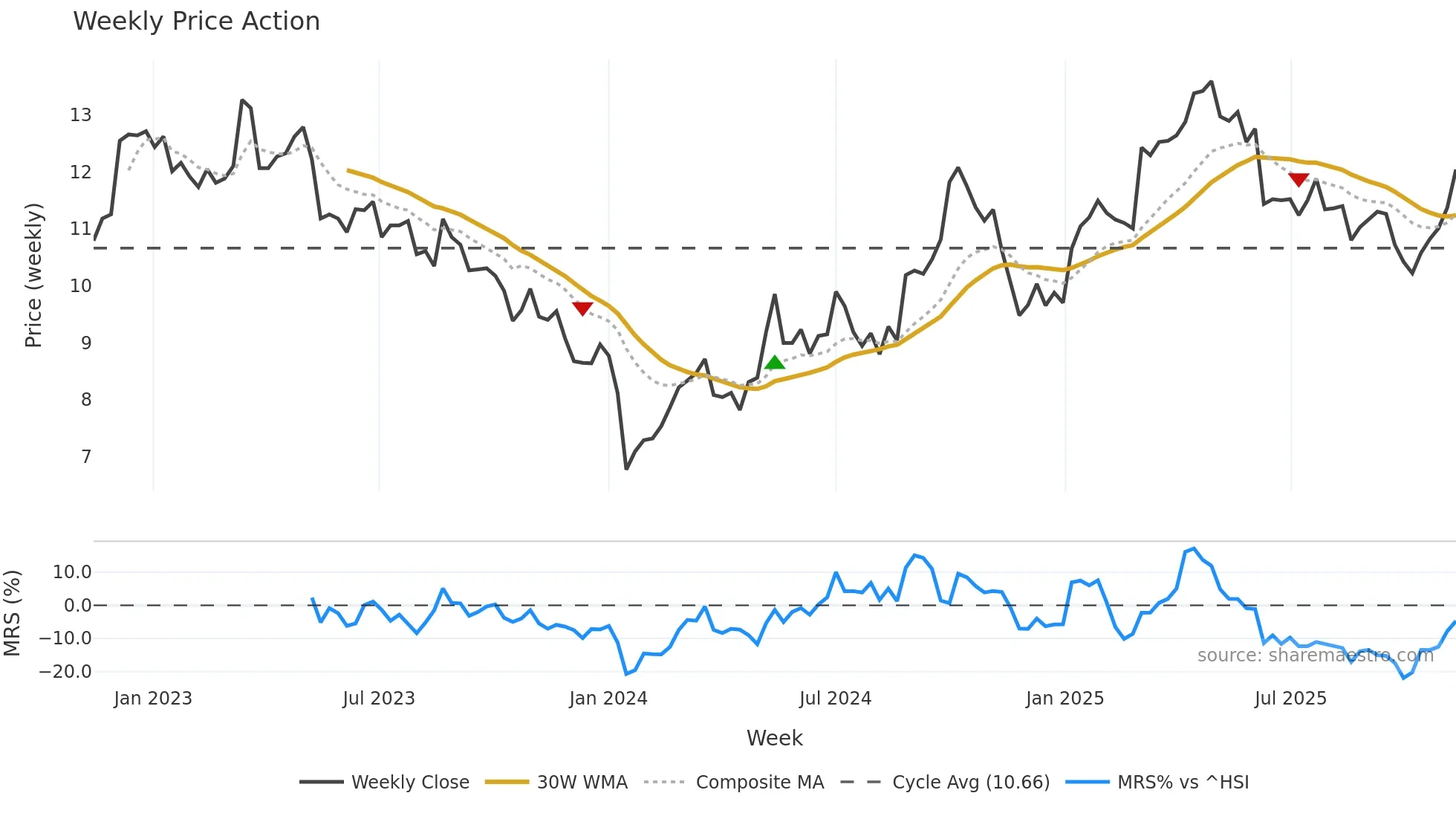 0322 weekly Price Action chart, closing 2025-11-10