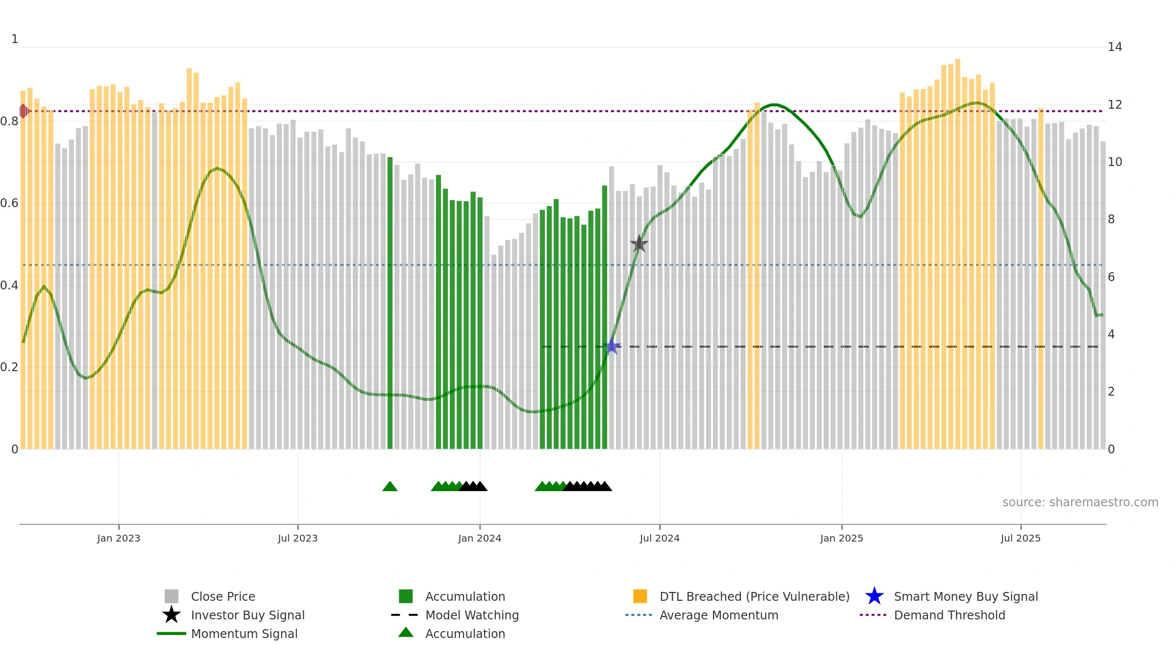 0322 weekly Smart Money chart, closing 2025-09-22.