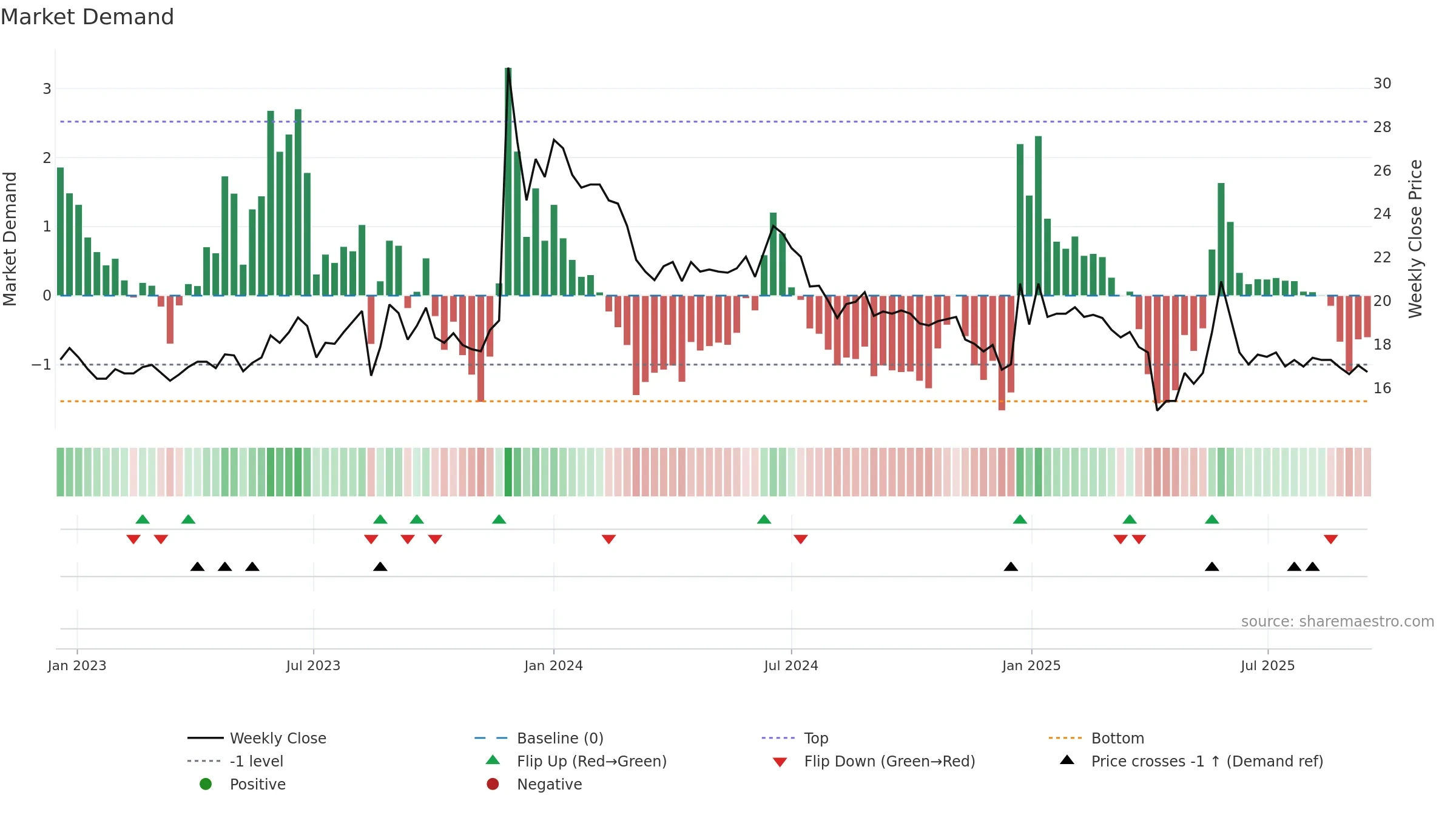9919 weekly Market Demand chart, closing 2025-09-15.