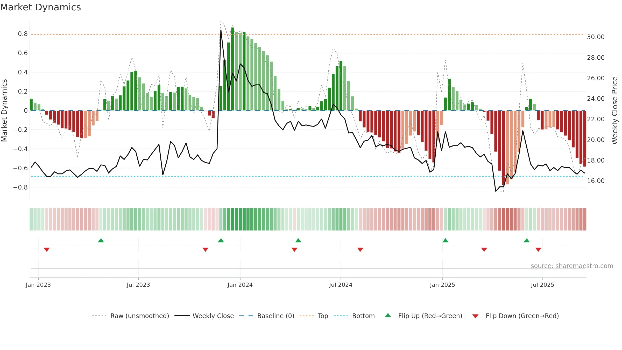 9919 weekly Market Dynamics chart, closing 2025-09-15.