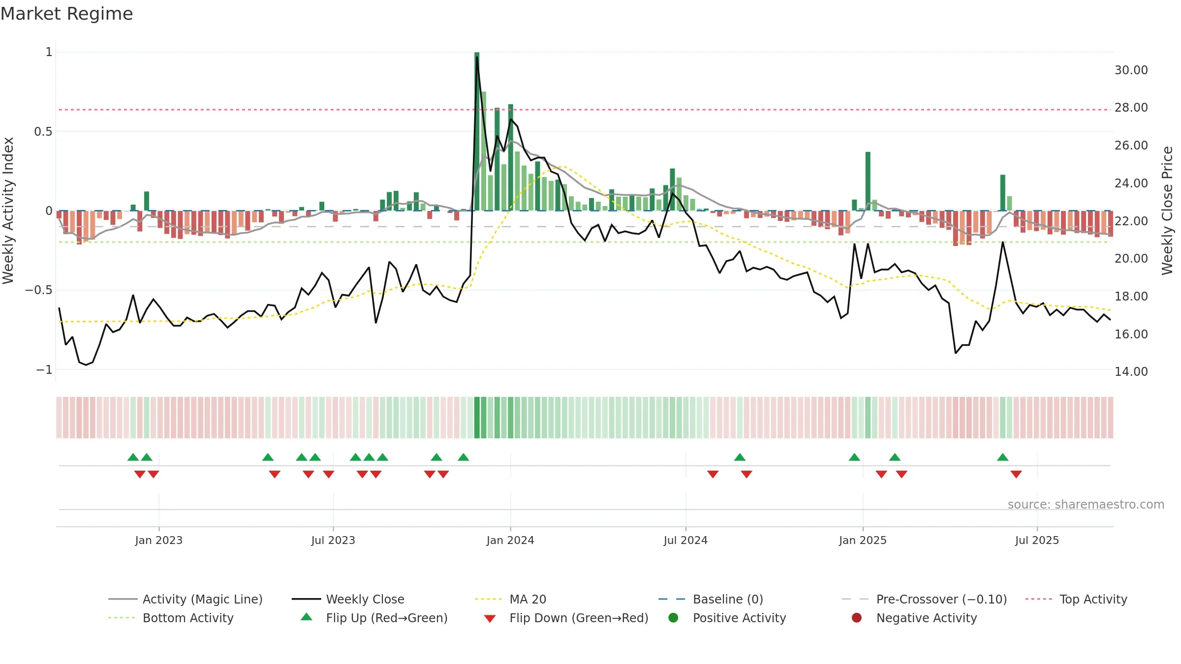 9919 weekly Market Snapshot chart, closing 2025-09-15.
