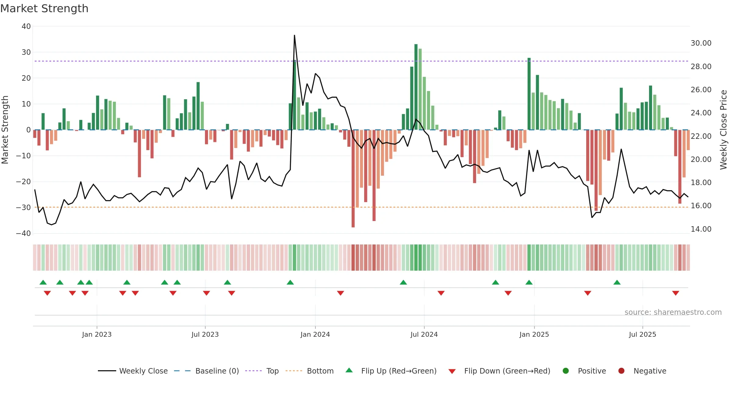 9919 weekly Market Strength chart, closing 2025-09-15.