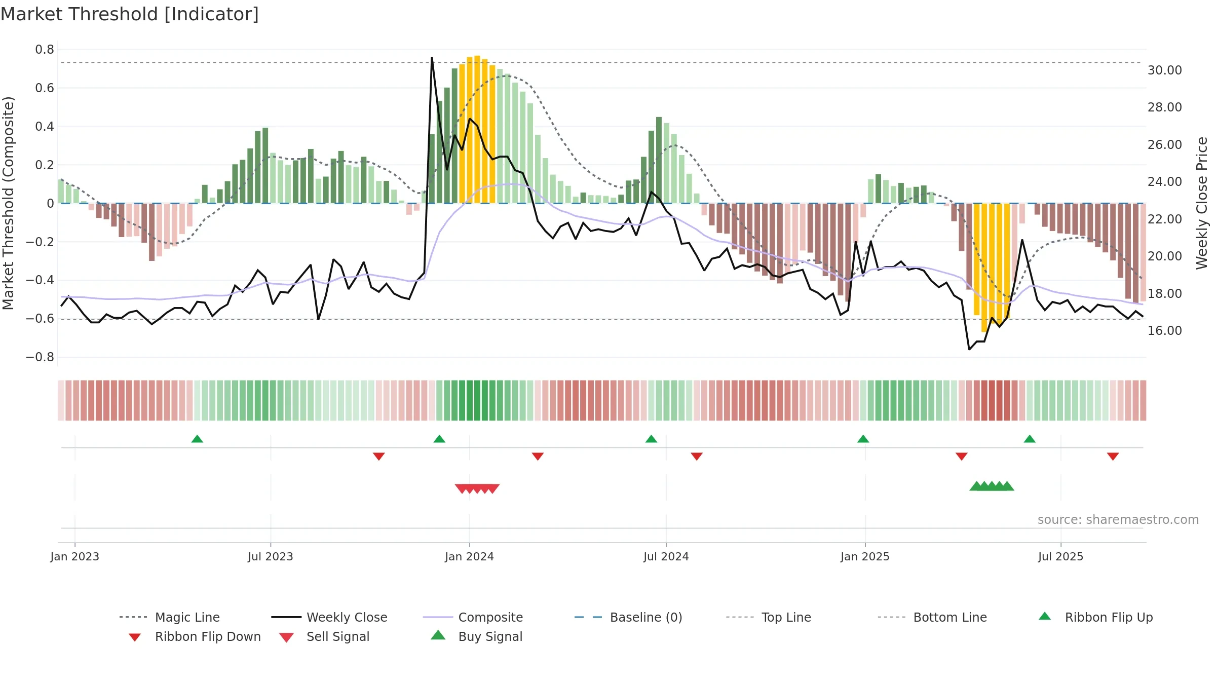 9919 weekly Market Threshold chart, closing 2025-09-15.