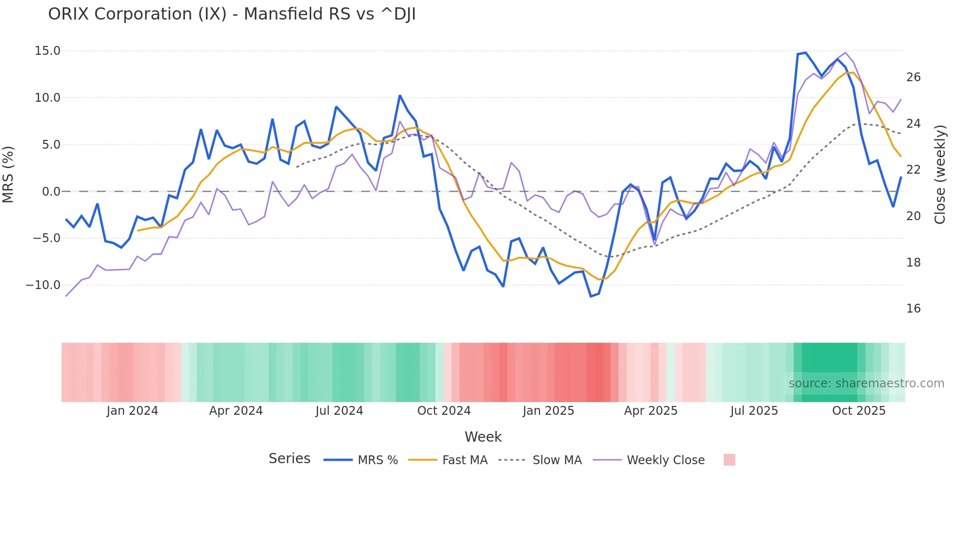 IX Mansfield Relative Strength chart