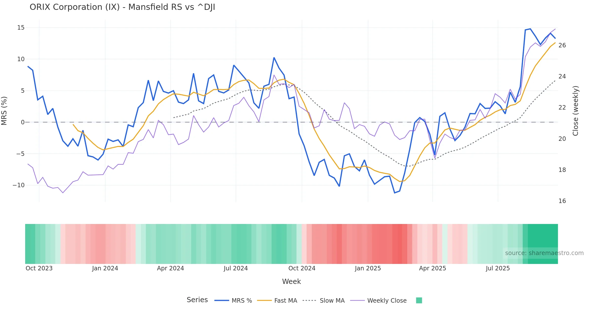 IX Mansfield Relative Strength vs ^DJI IX Mansfield Relative Strength vs ^DJI — weekly