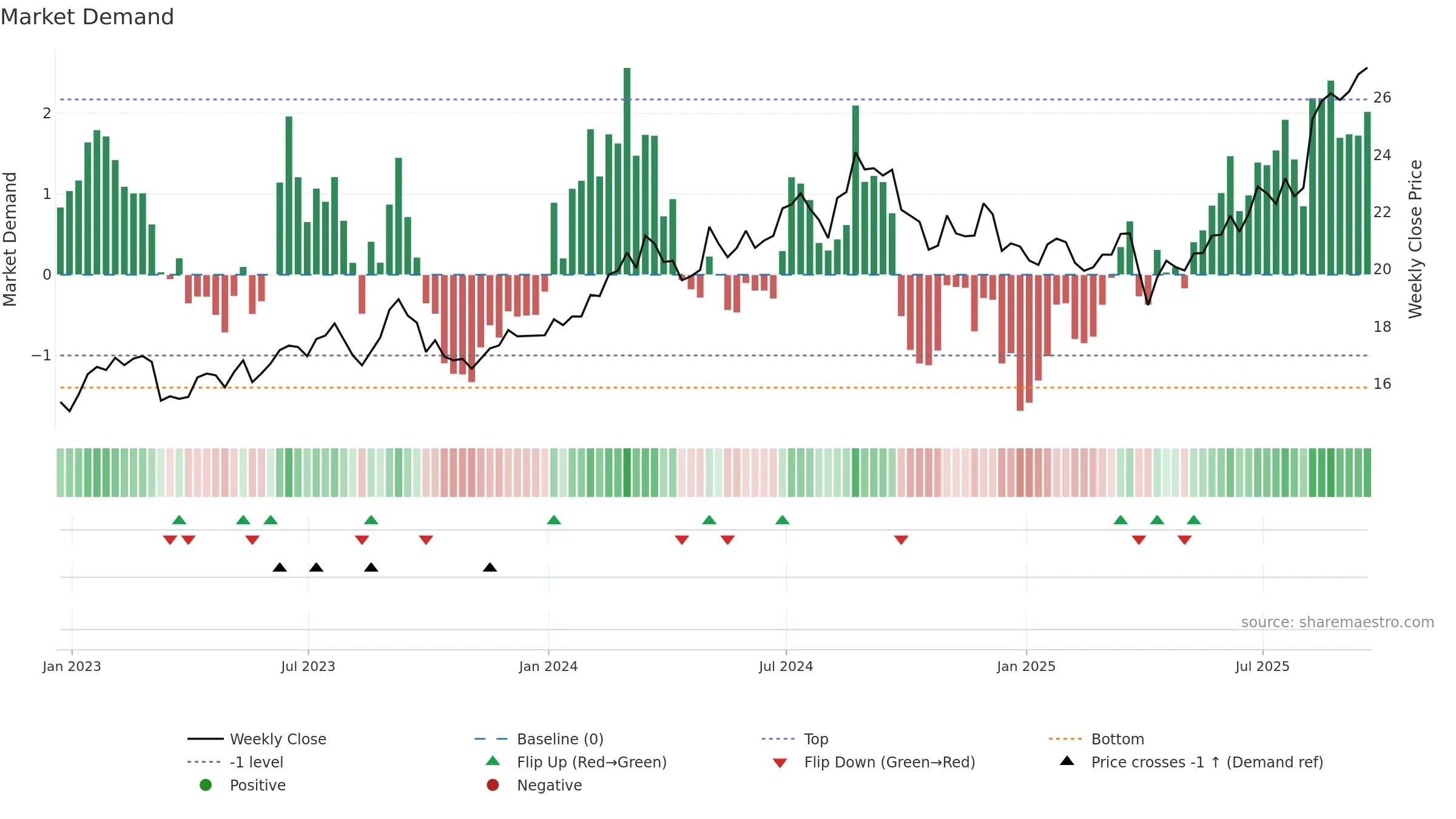 IX weekly Market Demand chart, closing 2025-09-19.