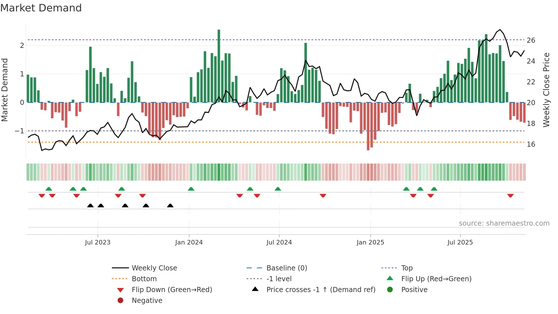 IX weekly Market Demand chart
