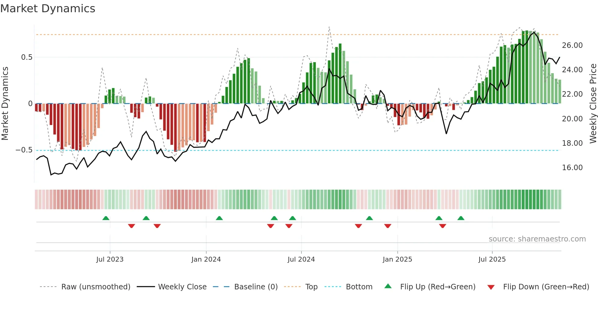 IX weekly Market Dynamics chart