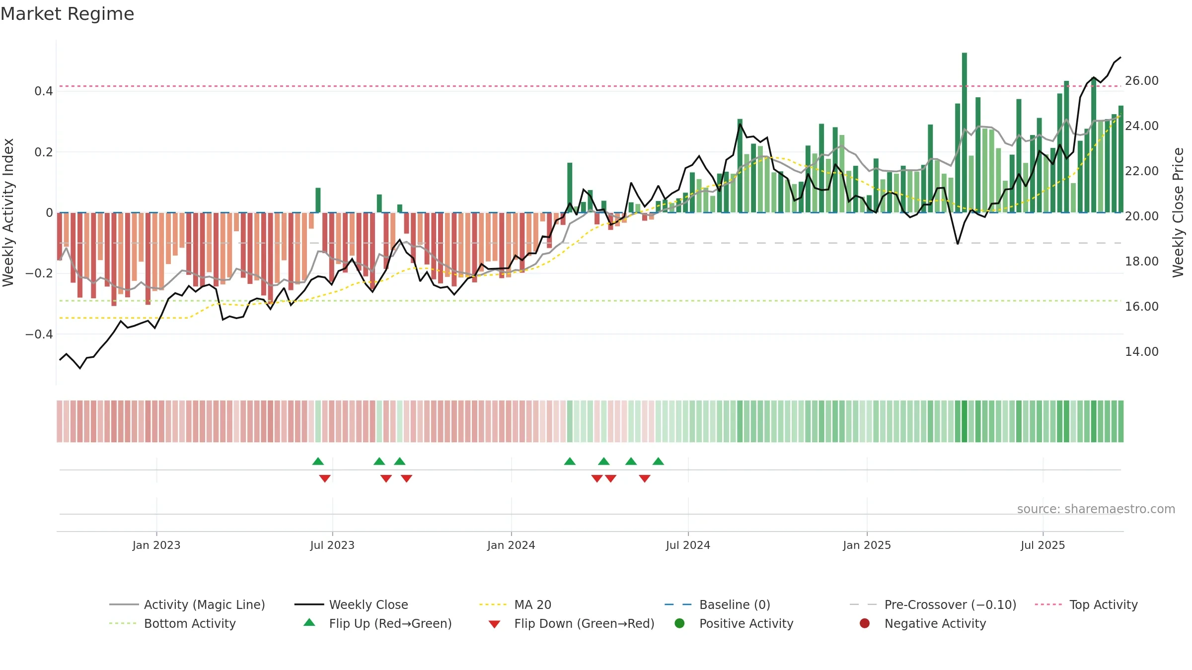 IX weekly Market Snapshot chart, closing 2025-09-19.