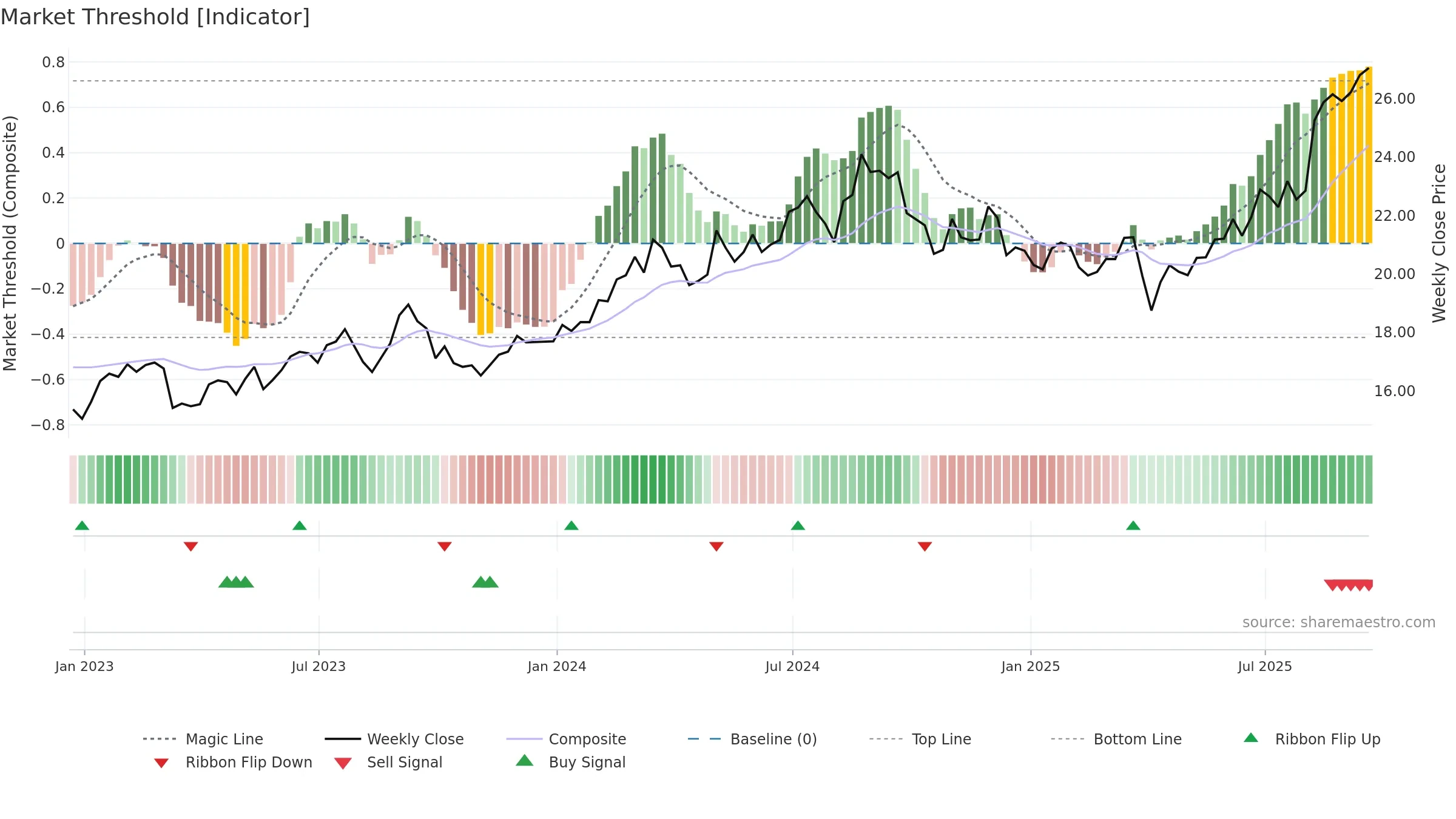 IX weekly Market Threshold chart, closing 2025-09-19.