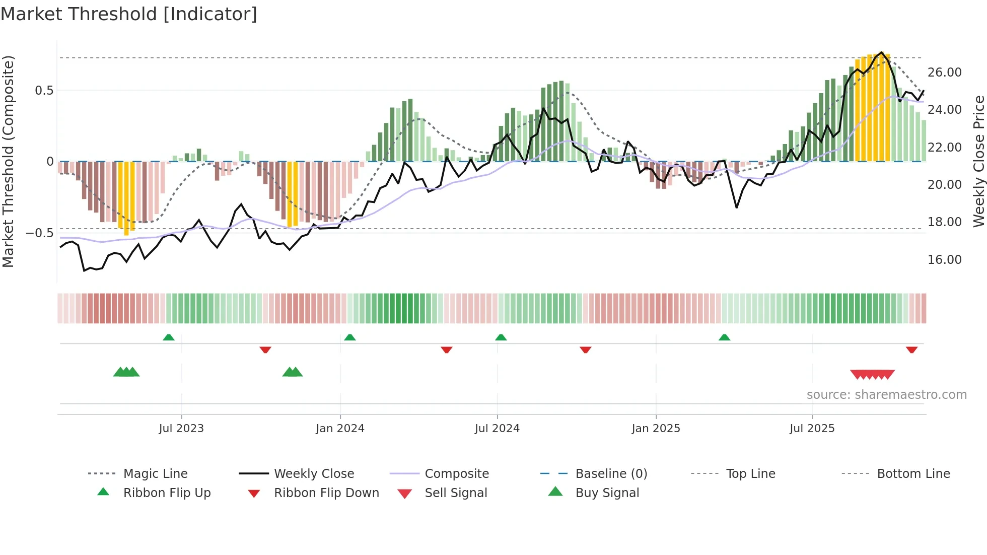 IX weekly Market Threshold chart