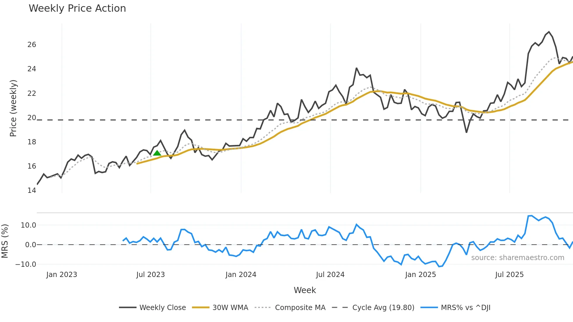 IX weekly Price Action chart, closing 2025-11-07