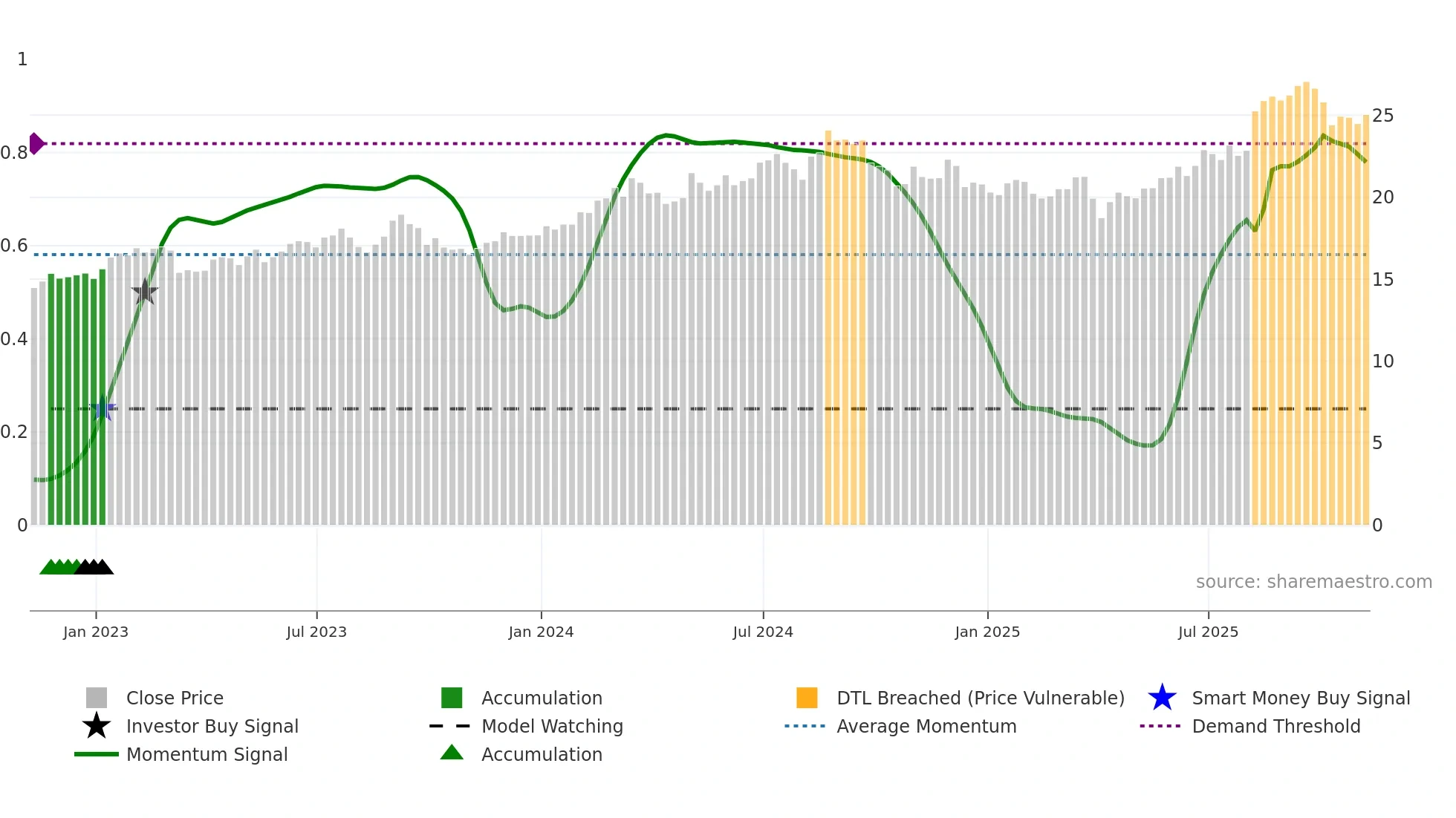 IX weekly Smart Money chart