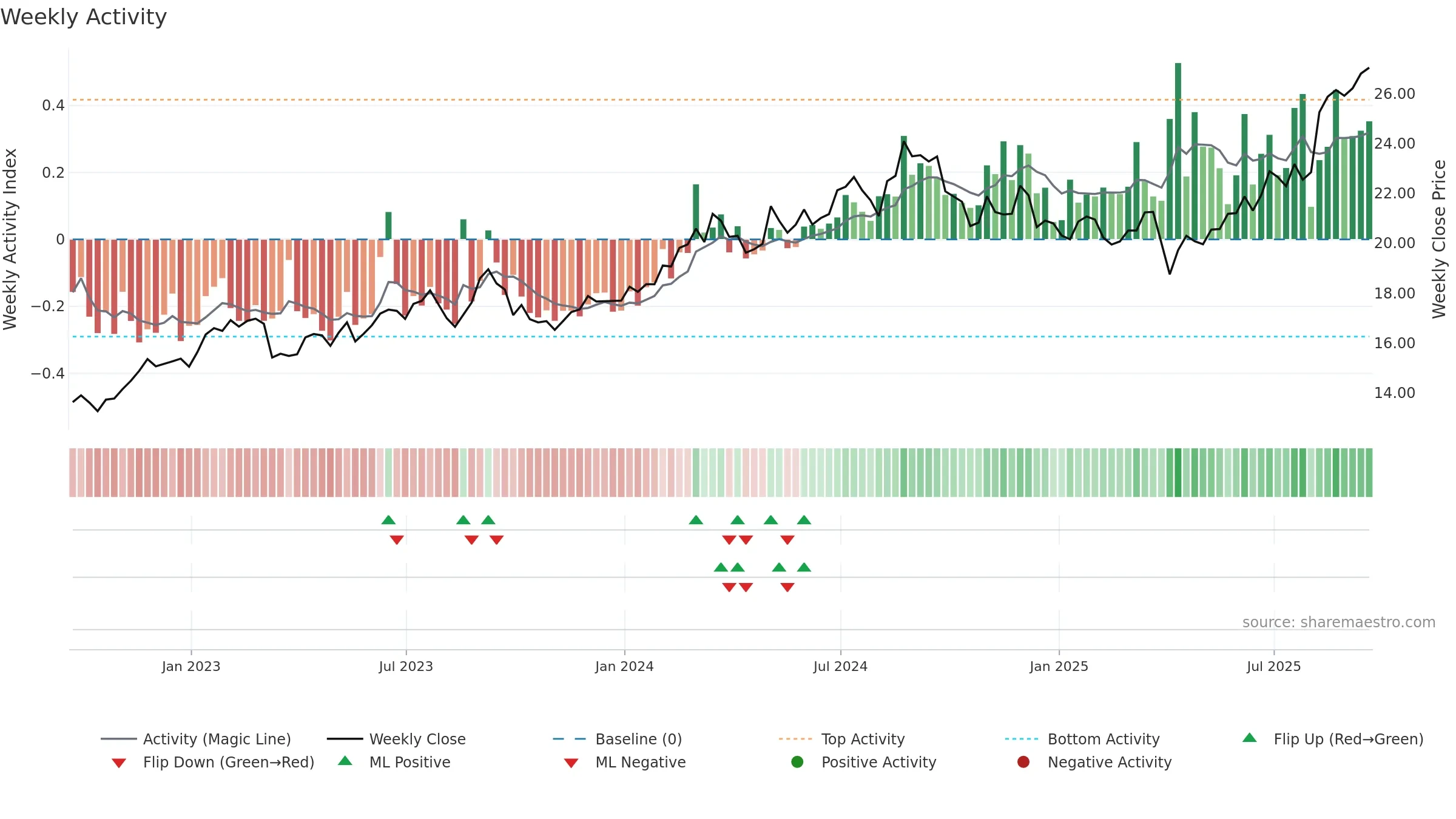 IX weekly Activity chart, closing 2025-09-19.