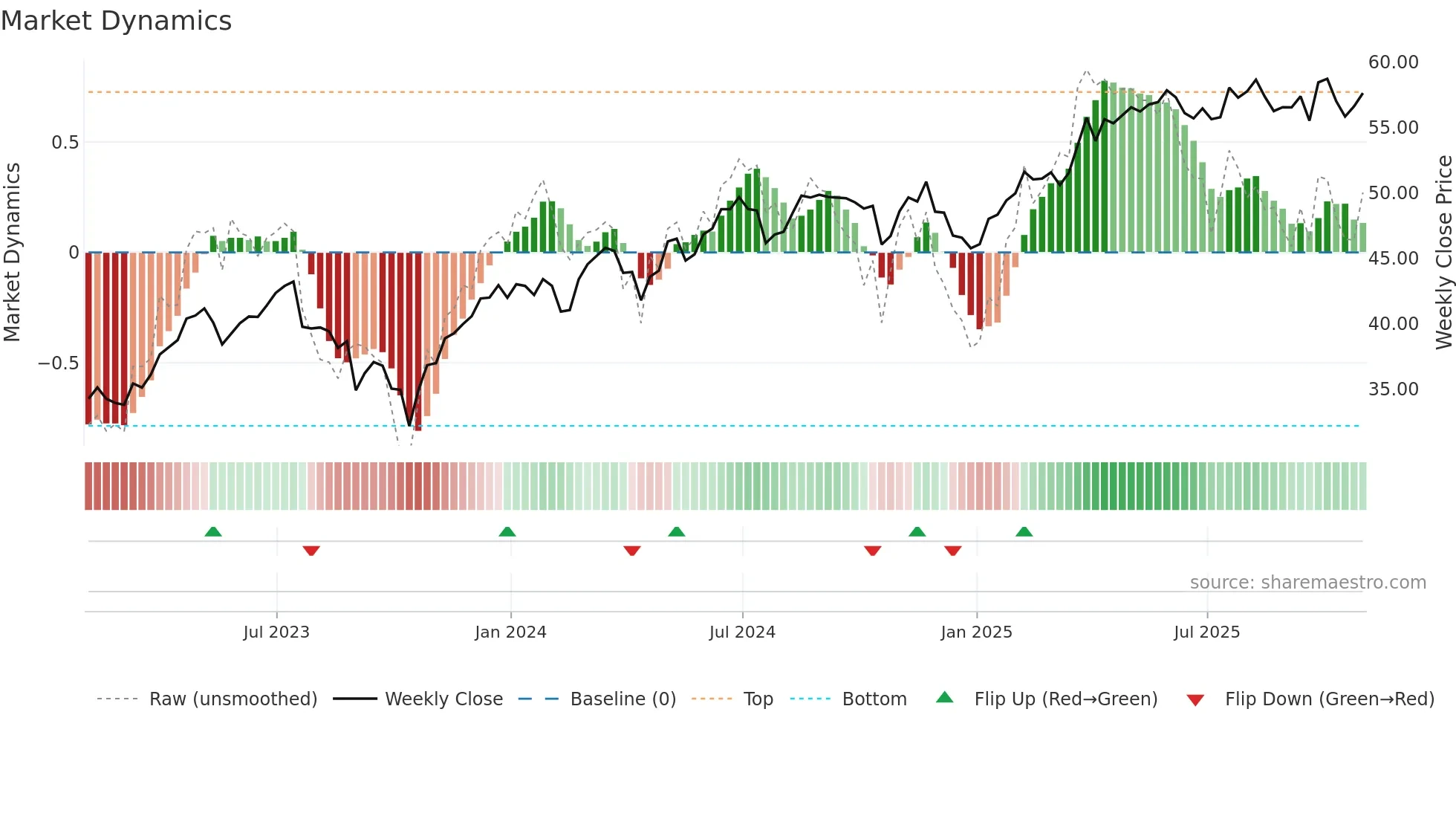 ROL weekly Market Dynamics chart