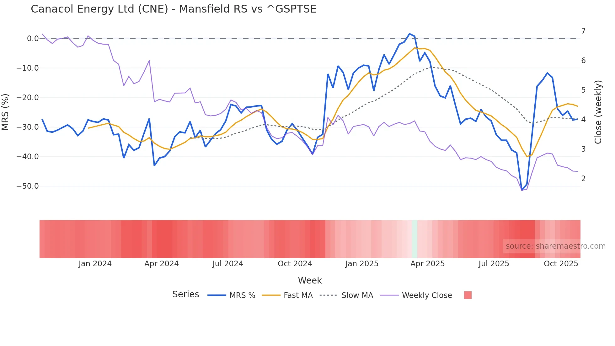 CNE Mansfield Relative Strength chart