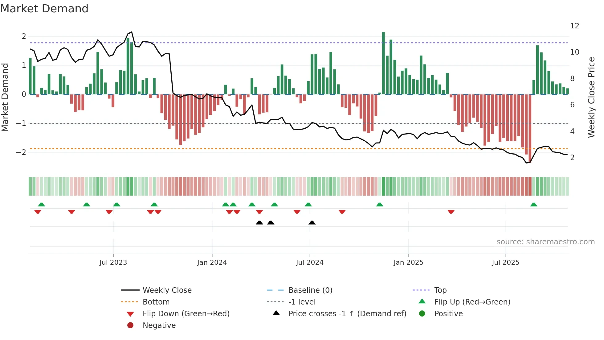 CNE weekly Market Demand chart