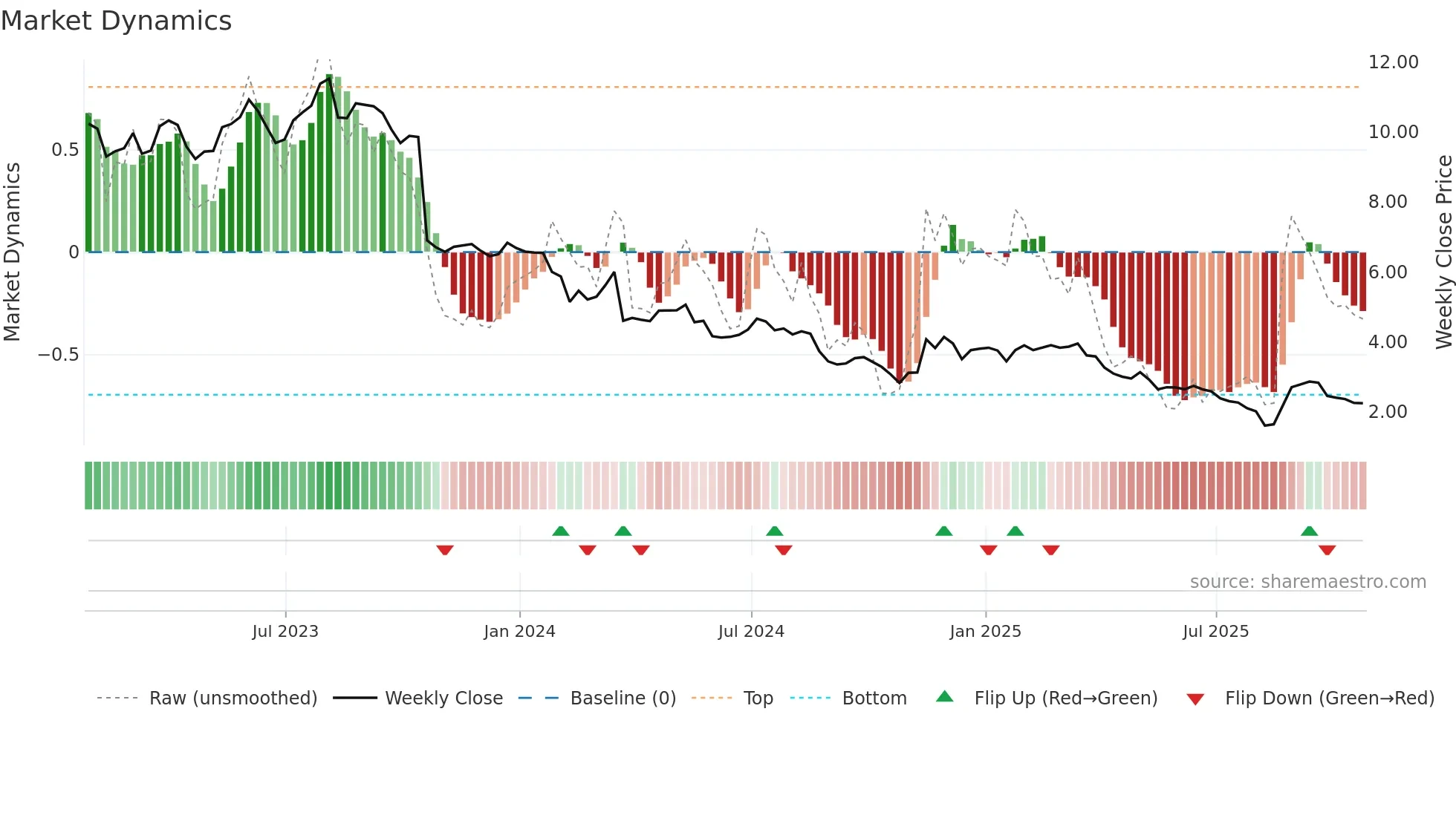 CNE weekly Market Dynamics chart