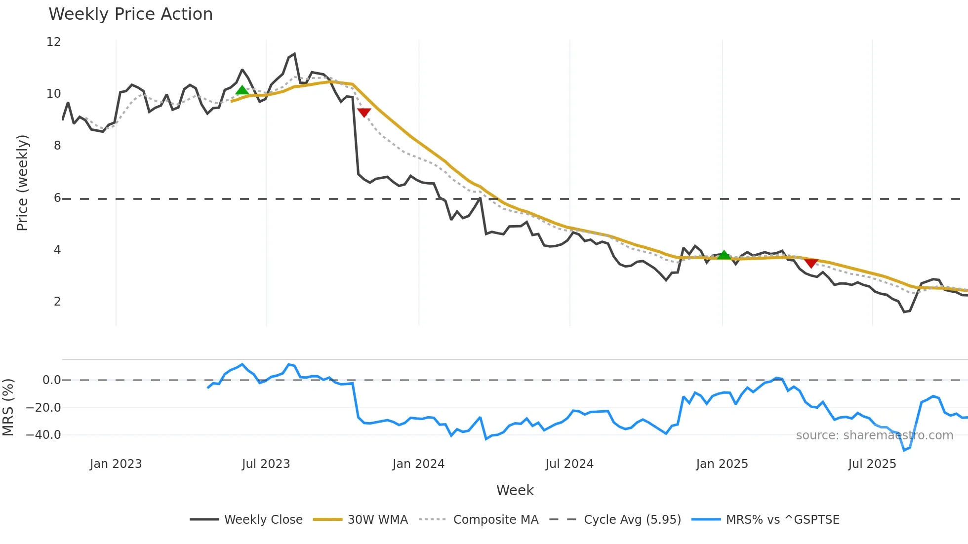 CNE weekly Price Action chart, closing 2025-10-24