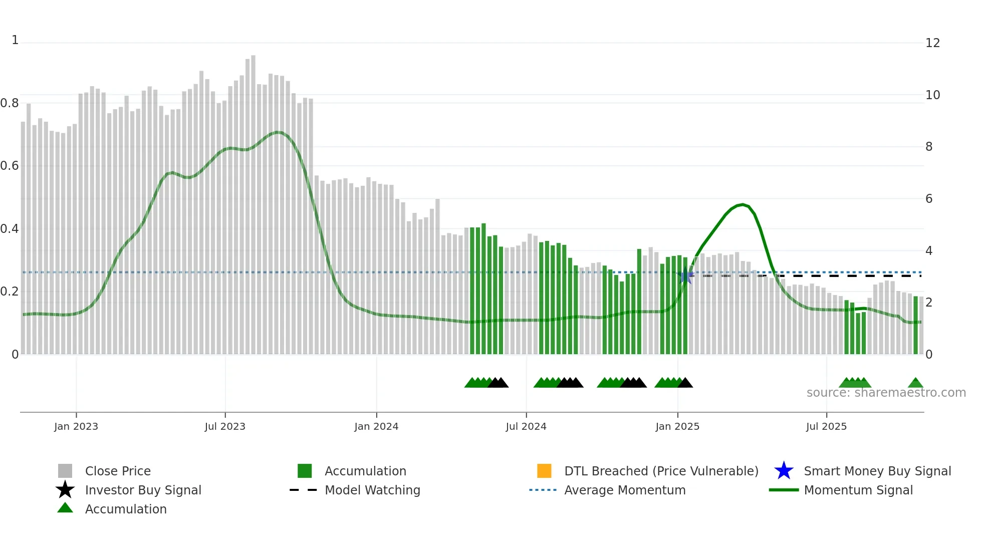 CNE weekly Smart Money chart