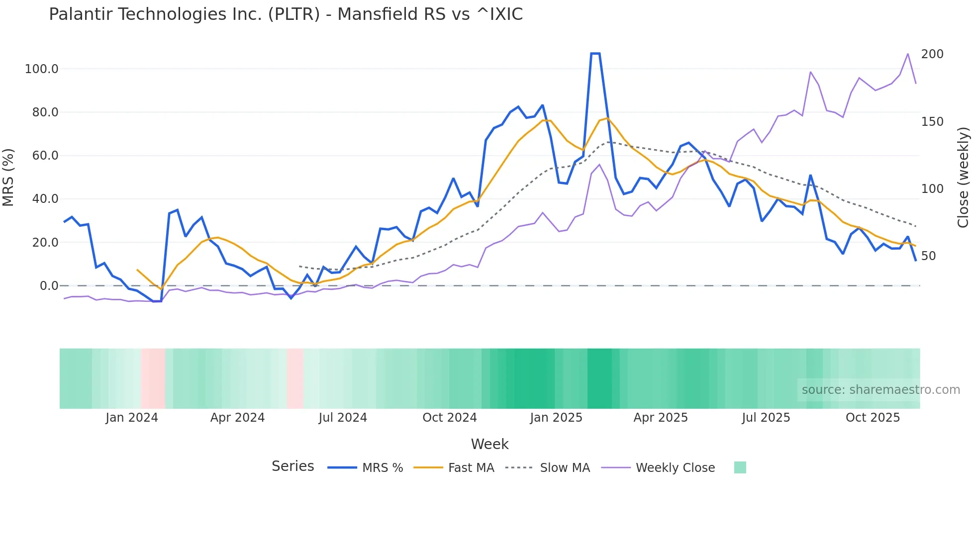 PLTR Mansfield Relative Strength chart