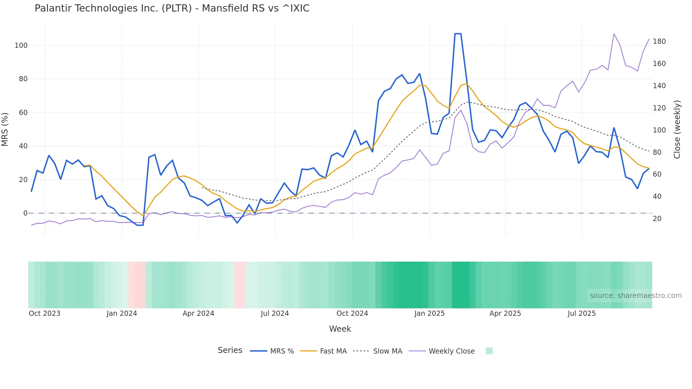 PLTR Mansfield Relative Strength vs ^IXIC PLTR Mansfield Relative Strength vs ^IXIC — weekly