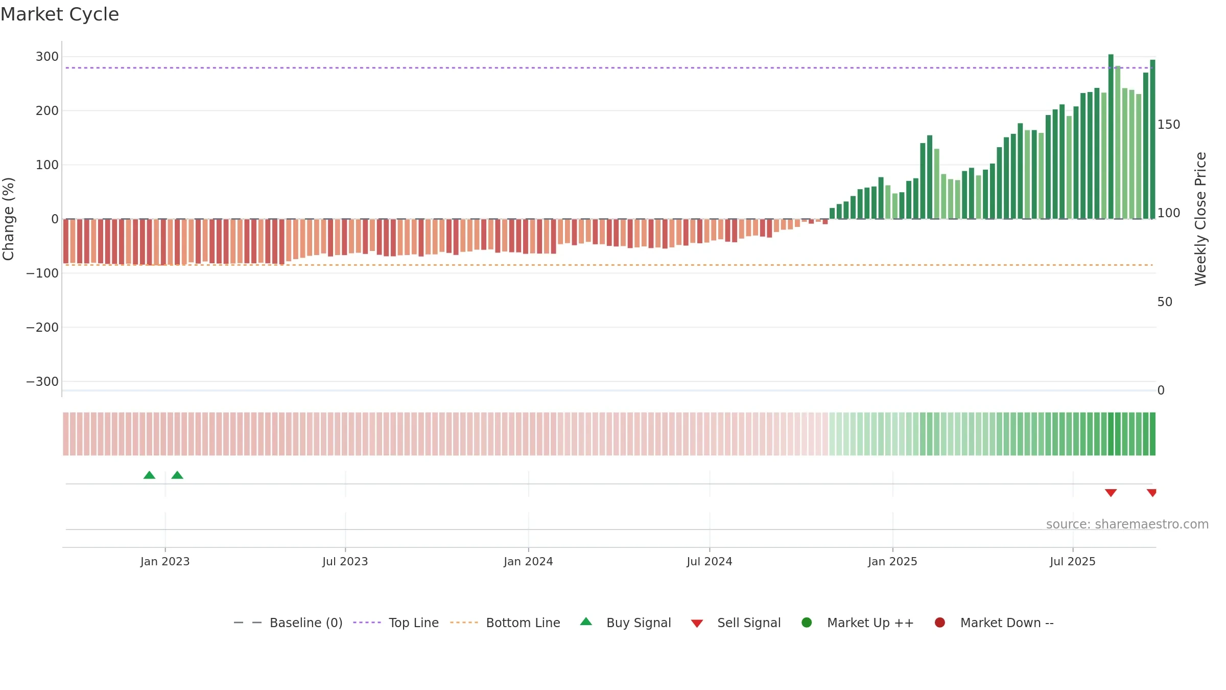 PLTR weekly Market Cycle chart, closing 2025-09-19.