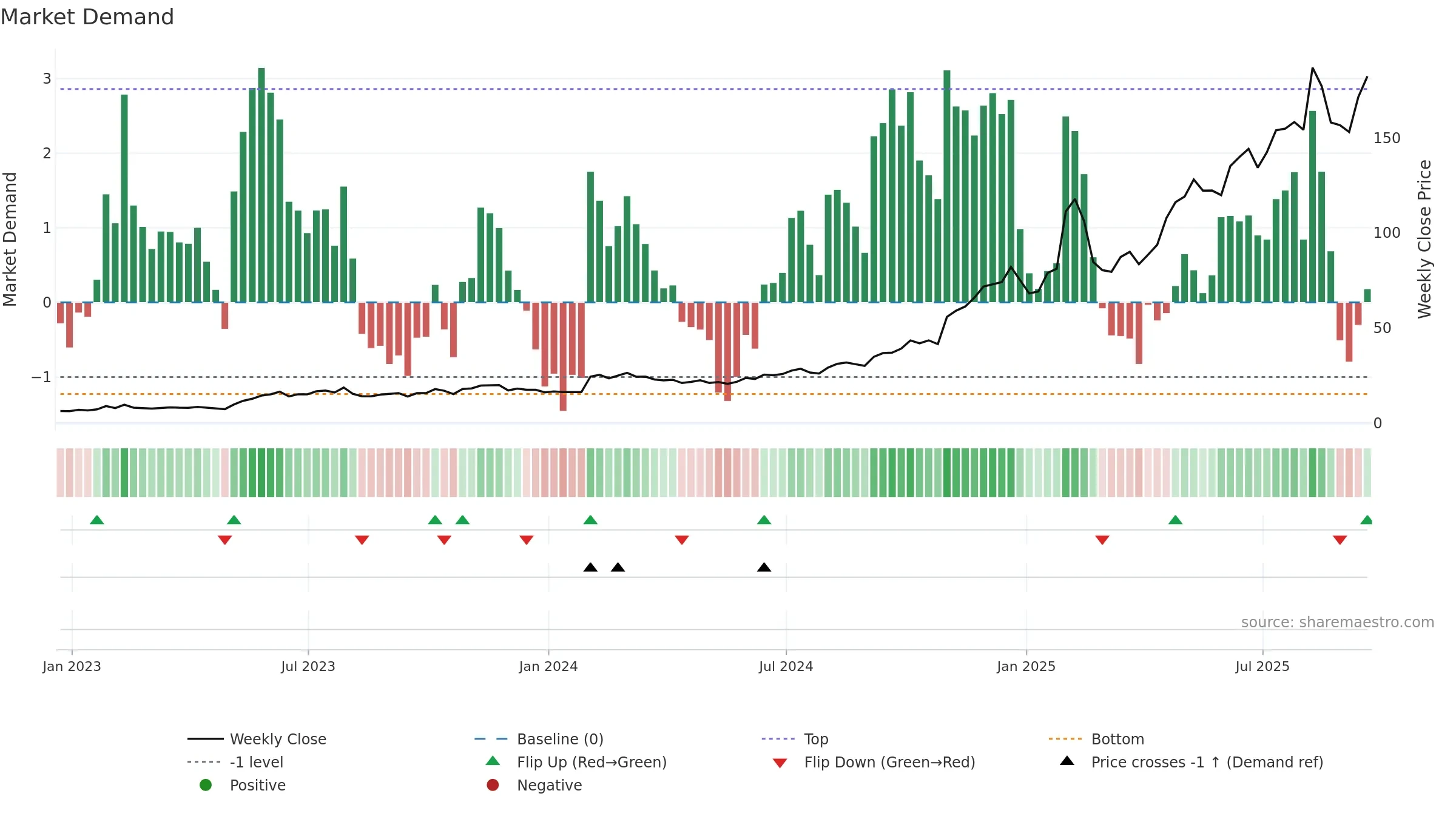 PLTR weekly Market Demand chart, closing 2025-09-19.