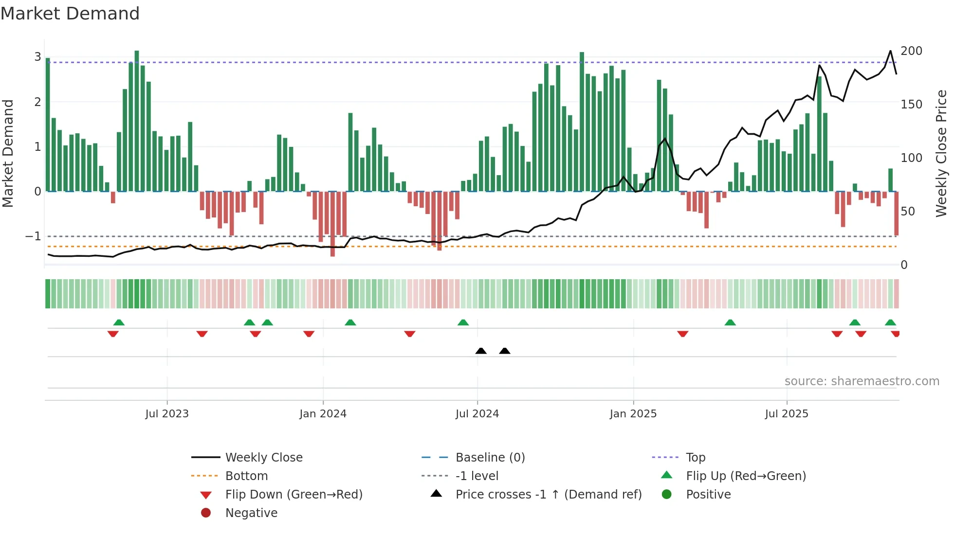 PLTR weekly Market Demand chart