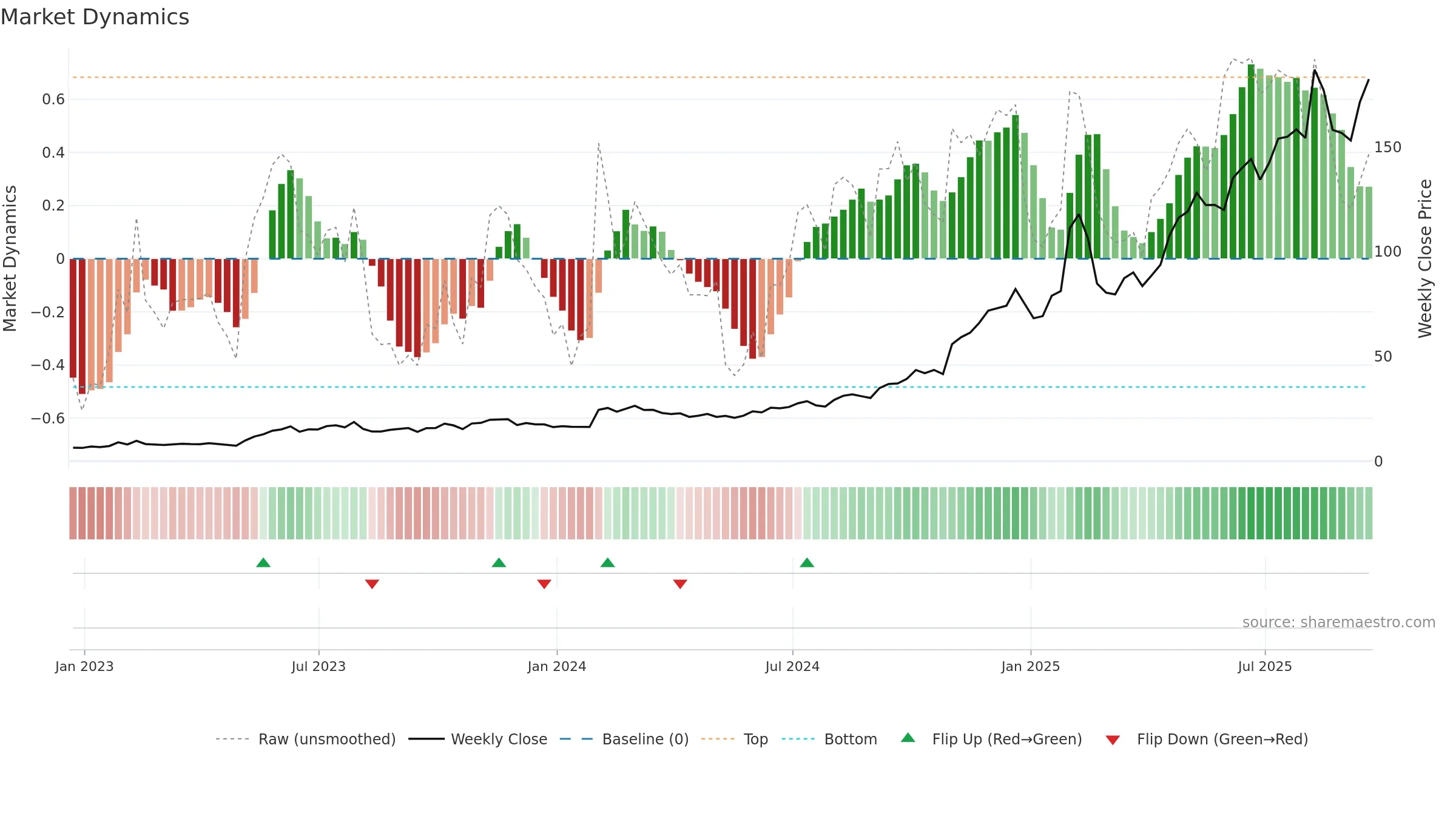 PLTR weekly Market Dynamics chart, closing 2025-09-19.