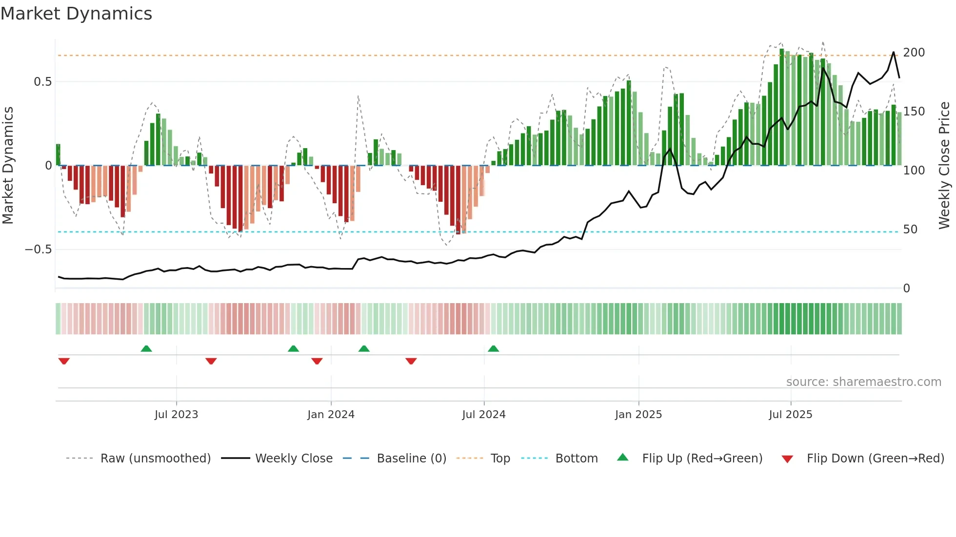 PLTR weekly Market Dynamics chart