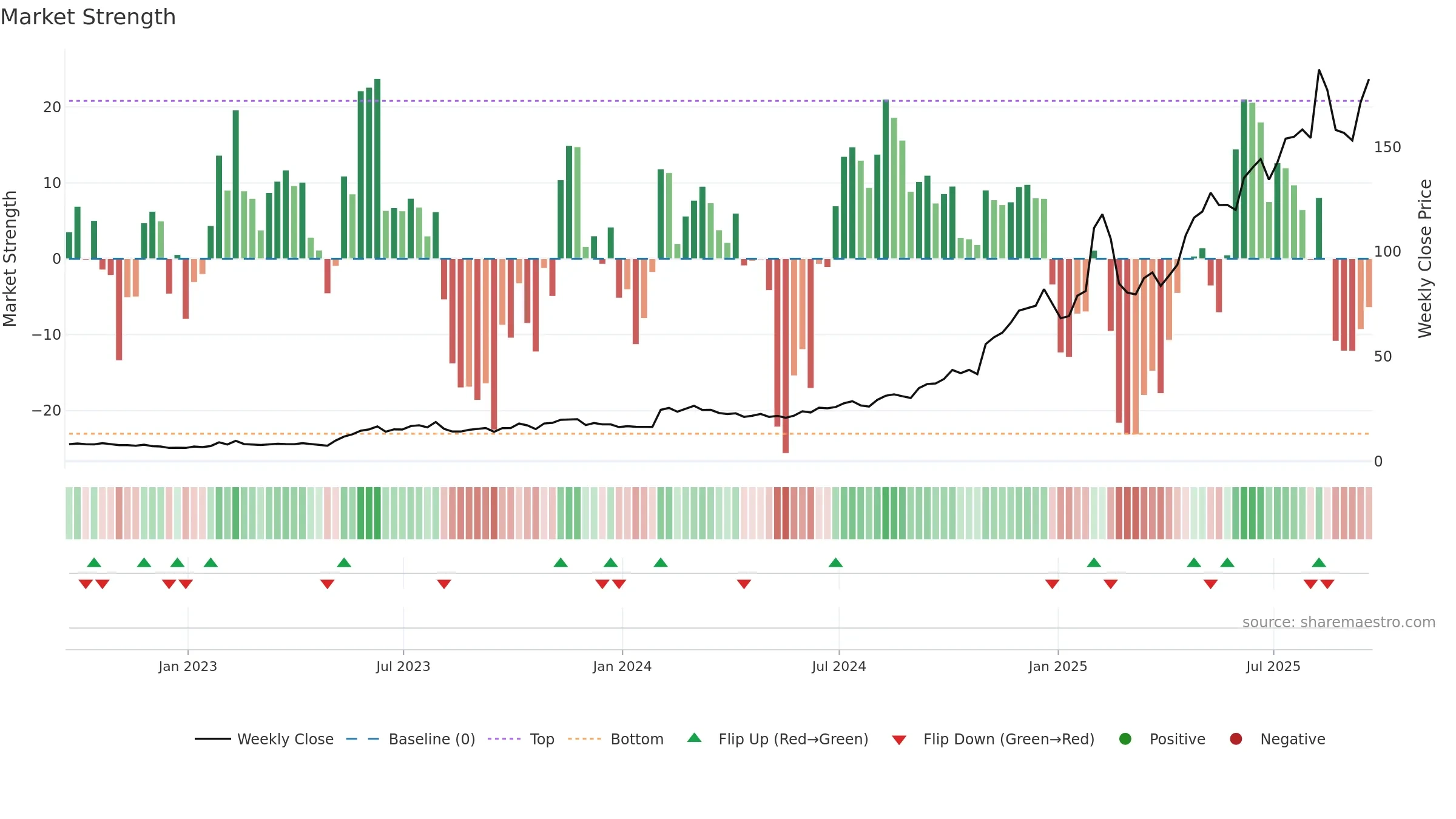 PLTR weekly Market Strength chart, closing 2025-09-19.