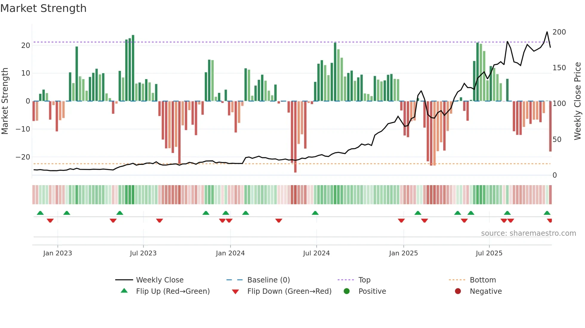 PLTR weekly Market Strength chart