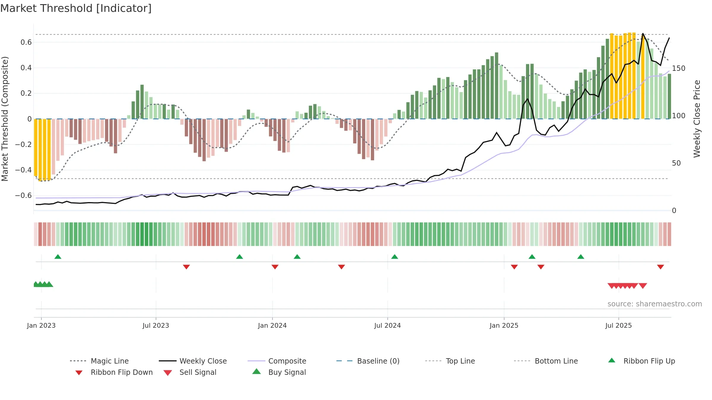 PLTR weekly Market Threshold chart, closing 2025-09-19.