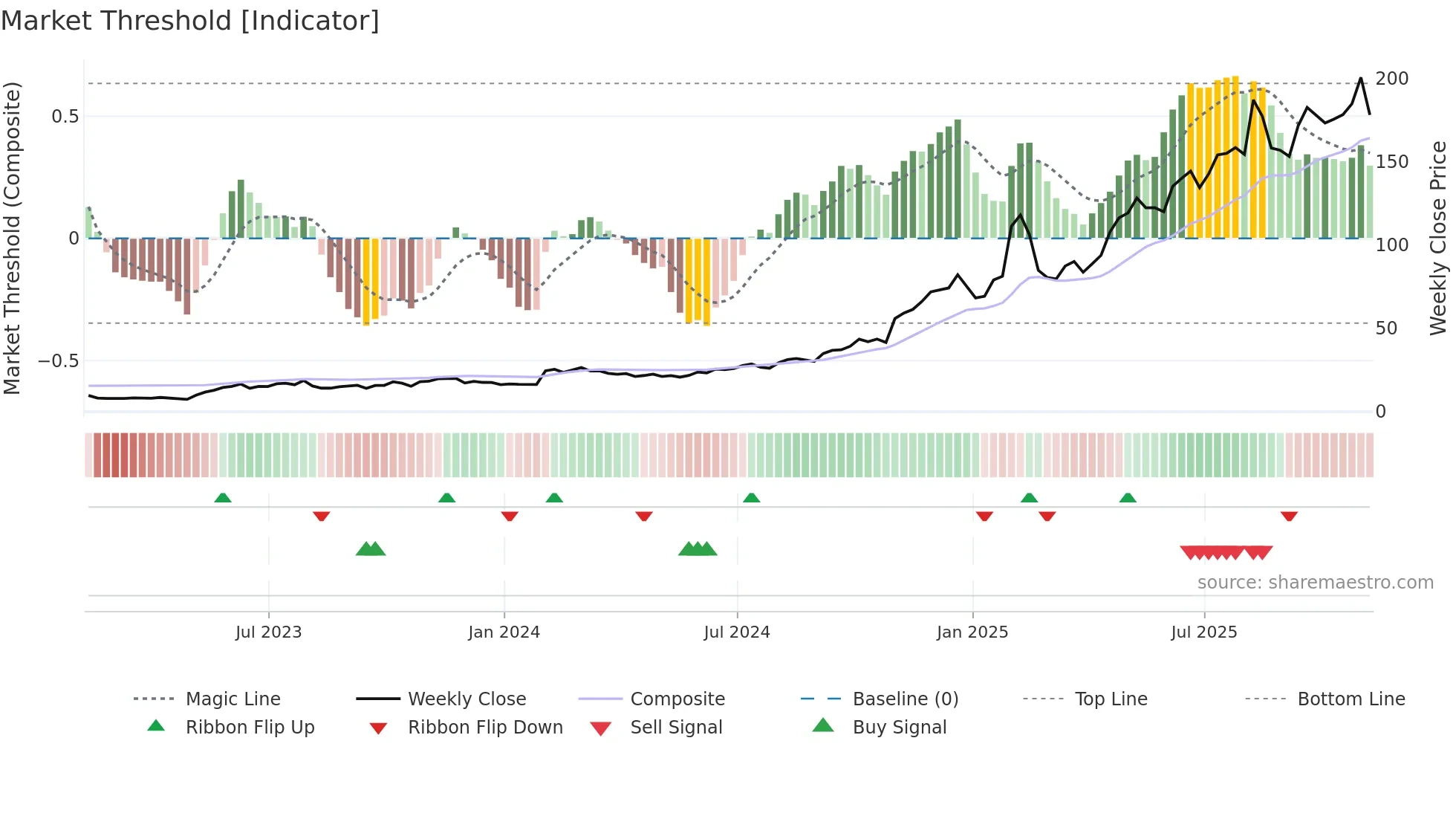 PLTR weekly Market Threshold chart