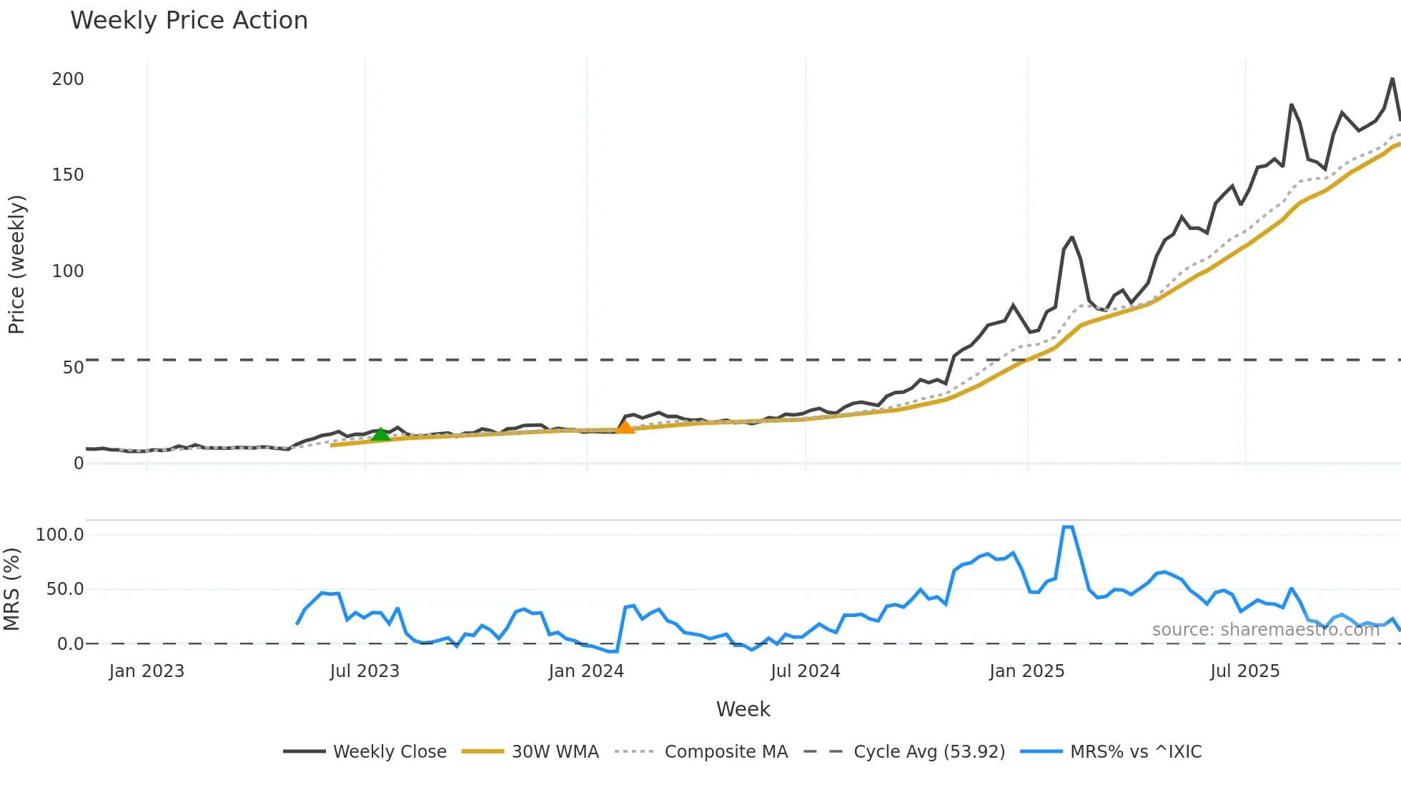 PLTR weekly Price Action chart, closing 2025-11-07