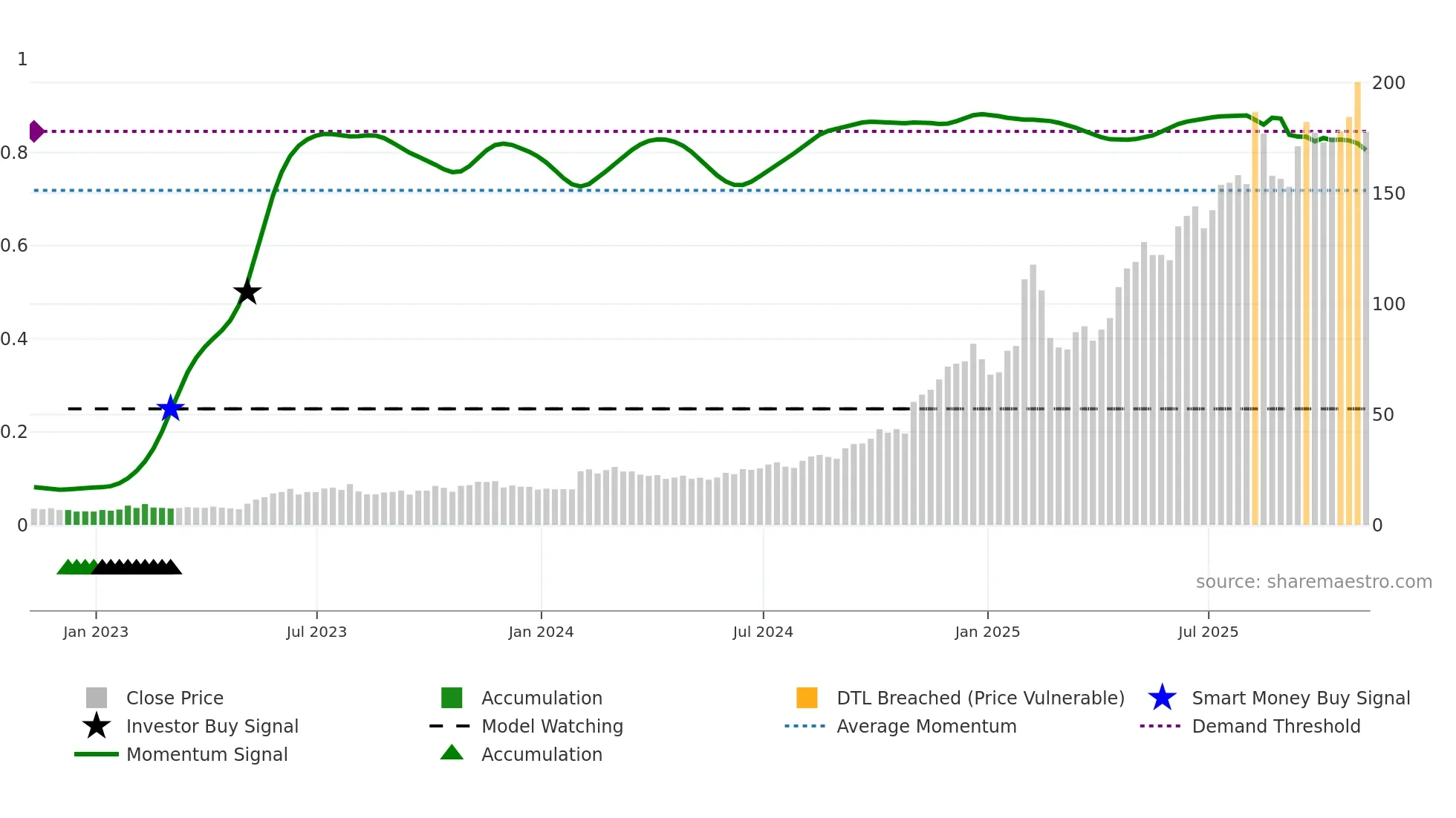 PLTR weekly Smart Money chart