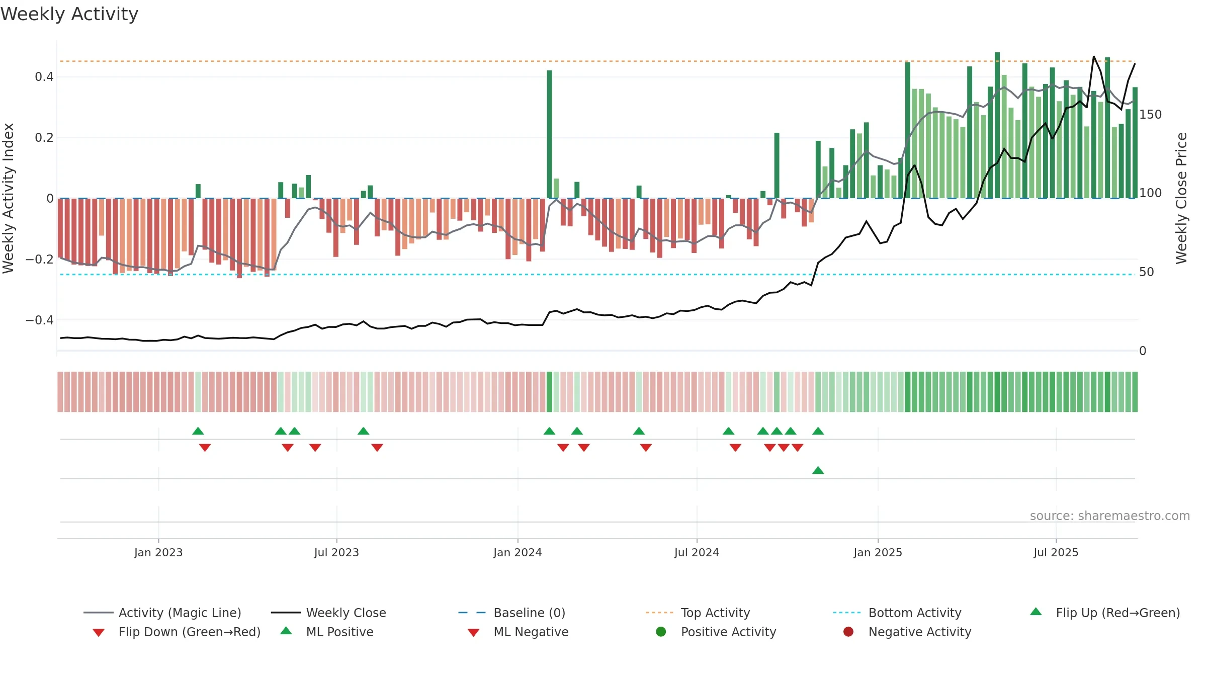 PLTR weekly Activity chart, closing 2025-09-19.