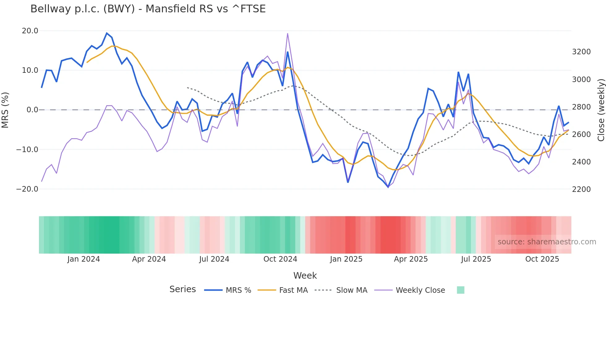BWY Mansfield Relative Strength chart