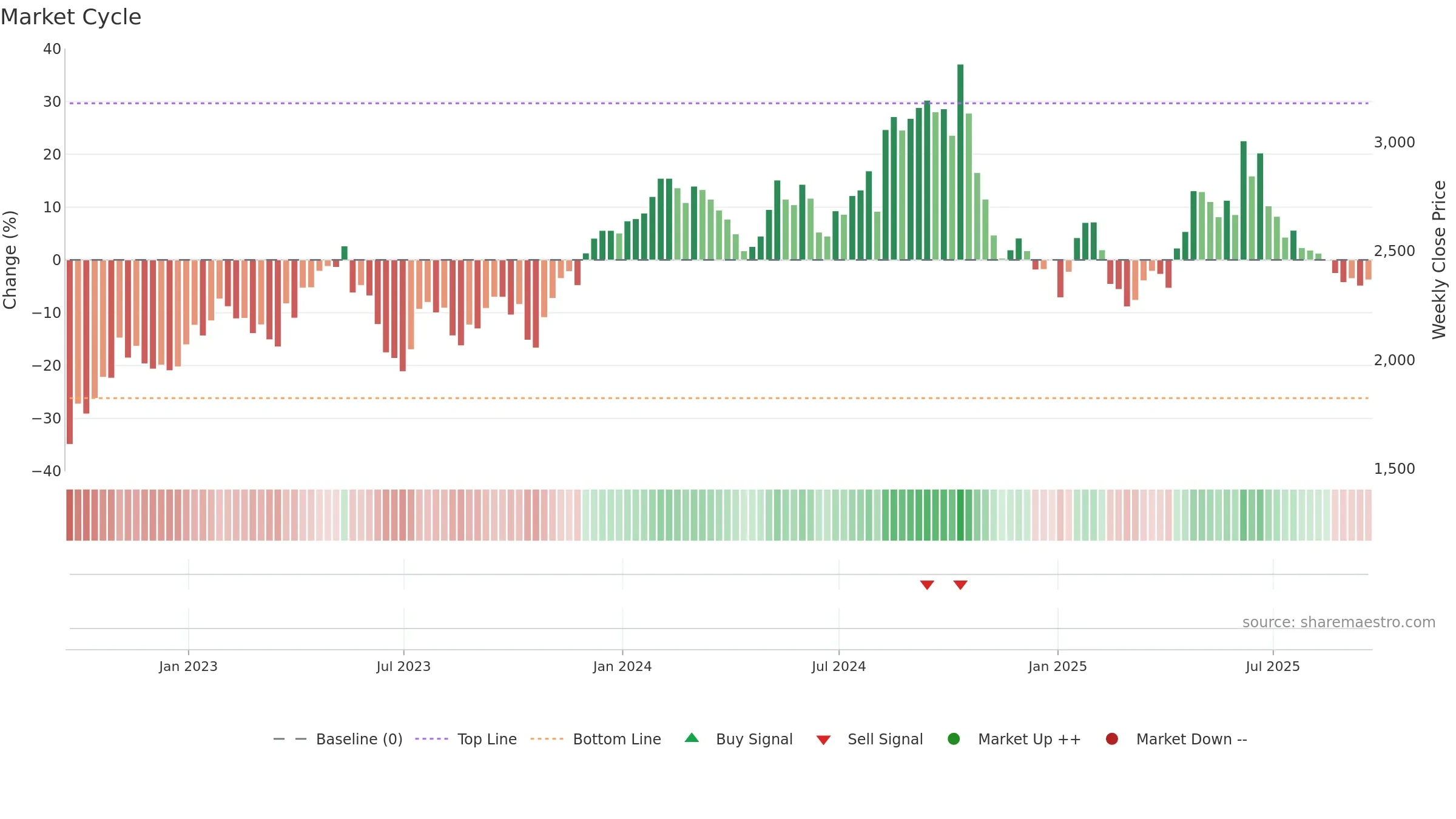 BWY weekly Market Cycle chart, closing 2025-09-19.