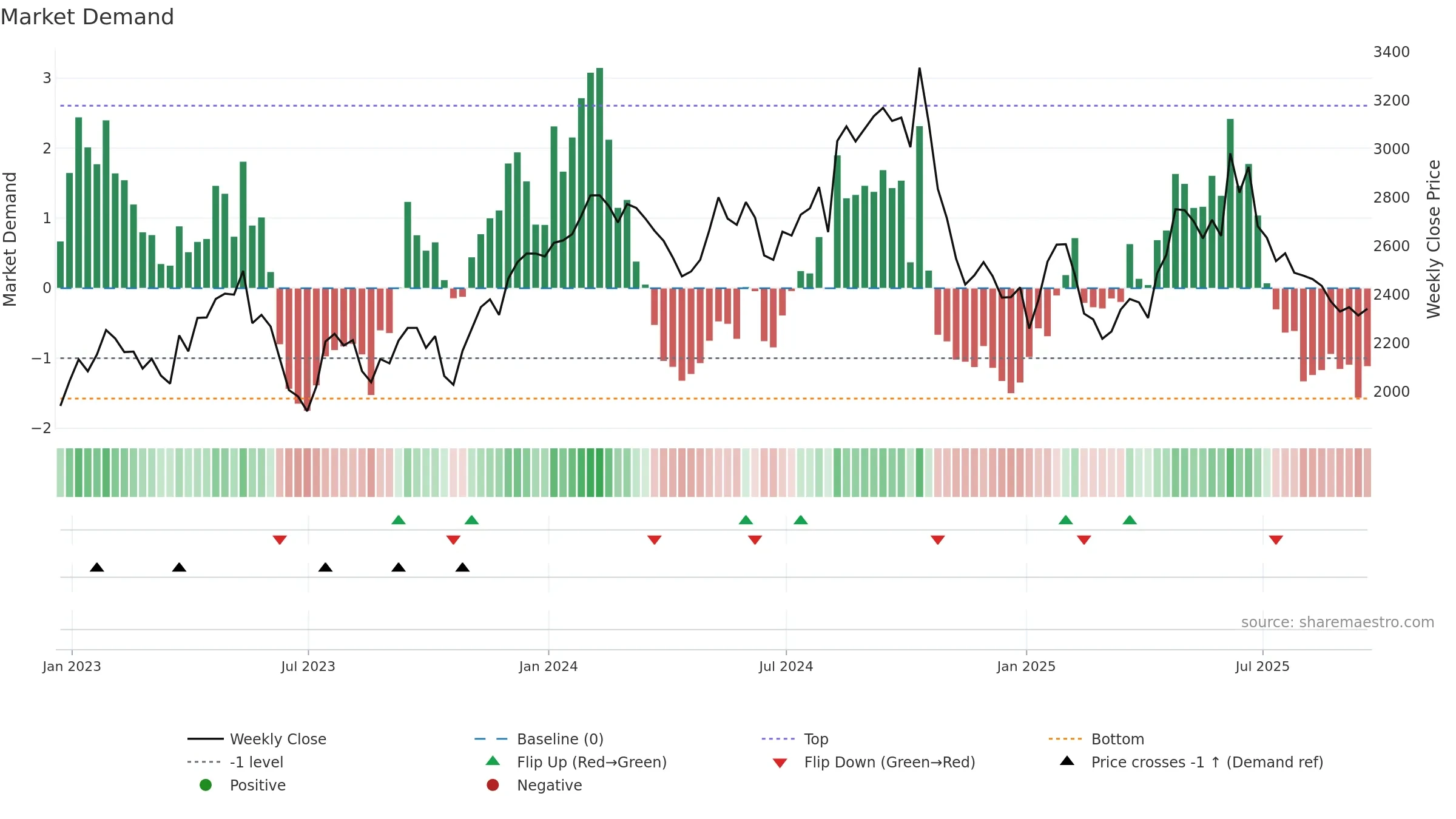 BWY weekly Market Demand chart, closing 2025-09-19.