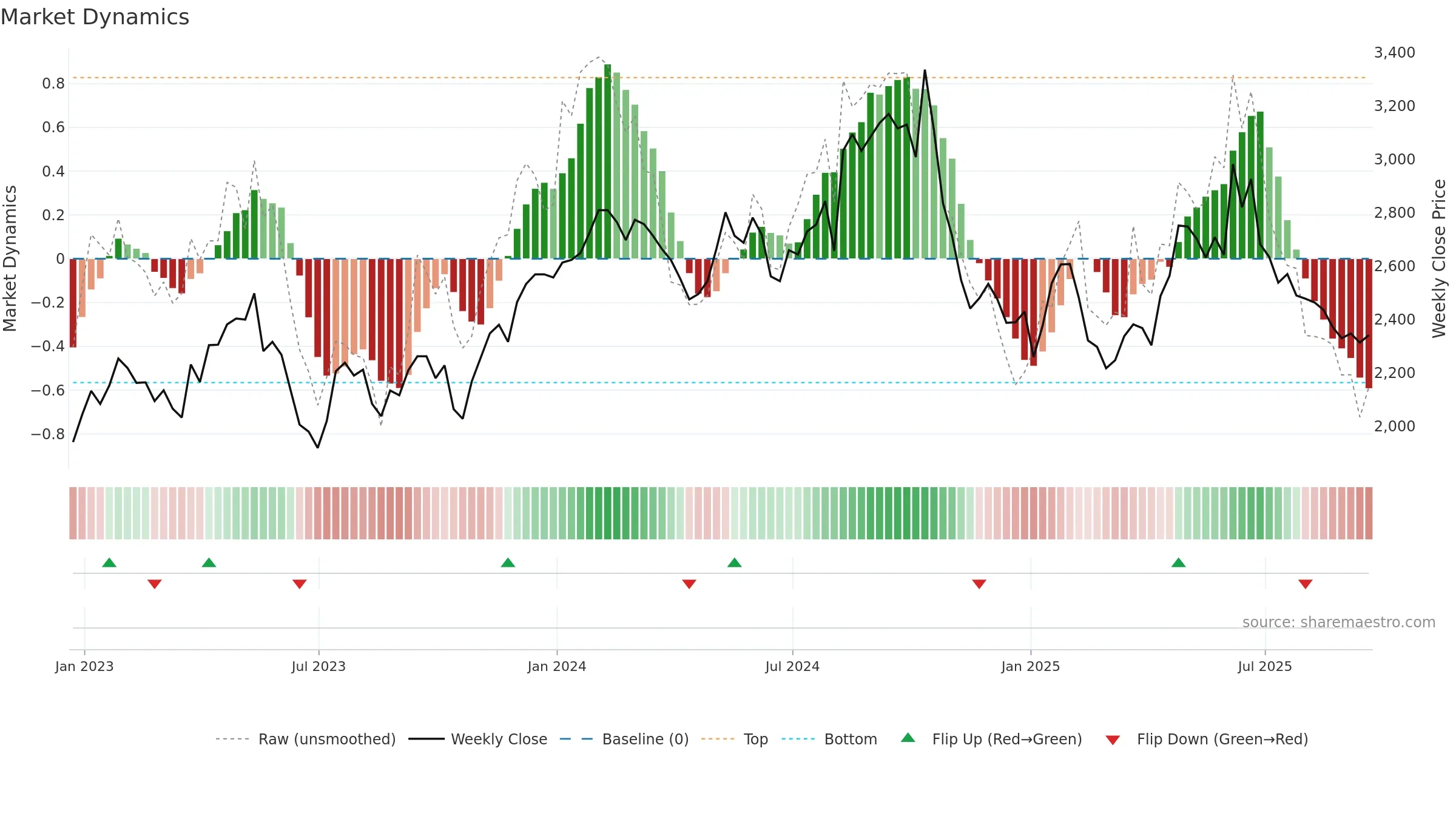 BWY weekly Market Dynamics chart, closing 2025-09-19.