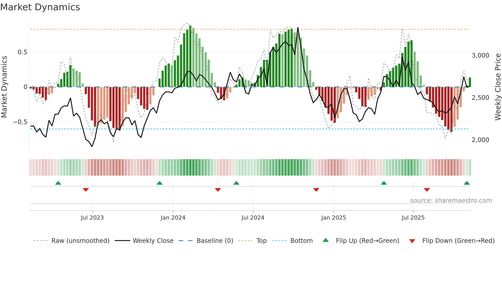 BWY weekly Market Dynamics chart