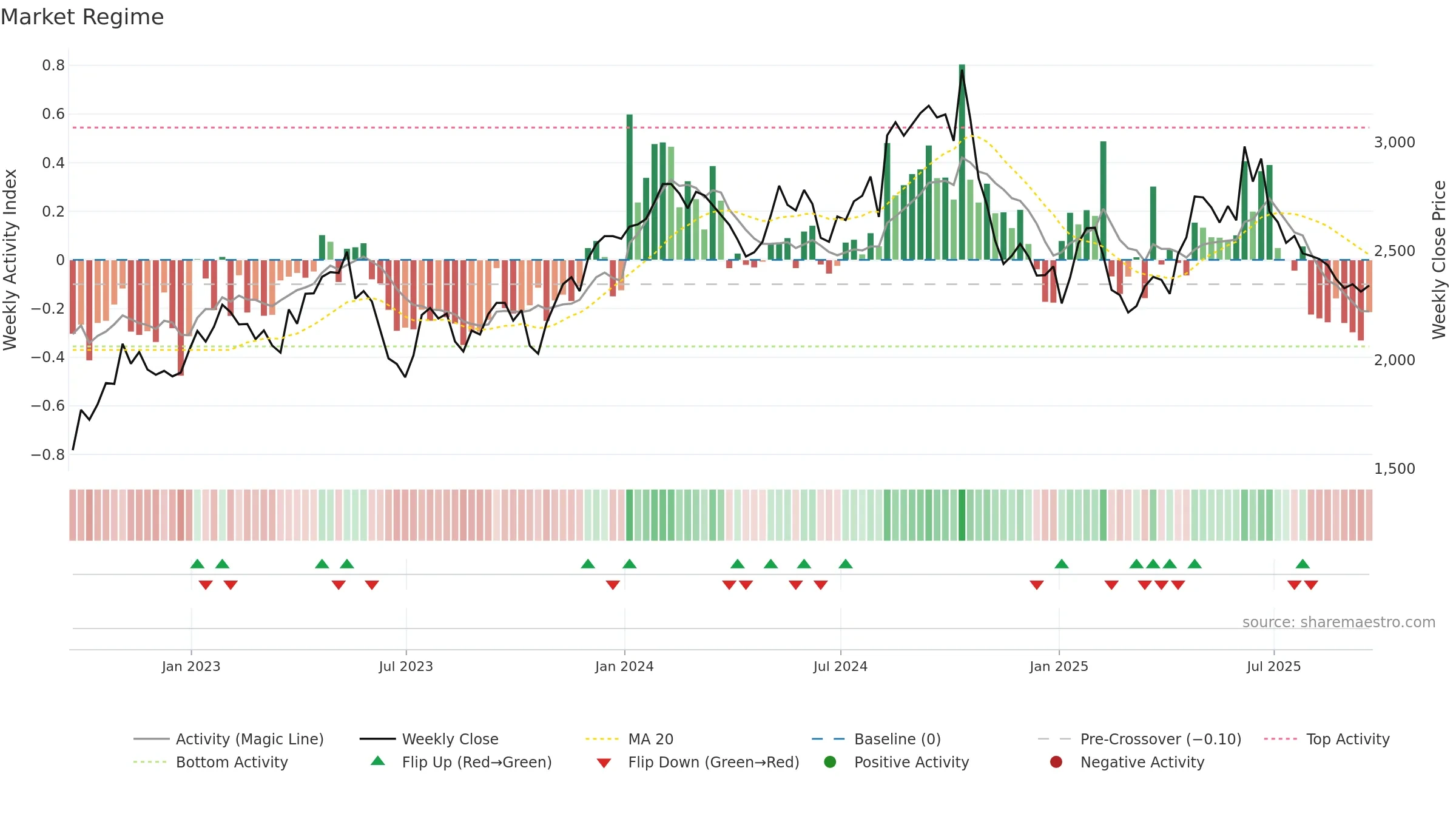 BWY weekly Market Snapshot chart, closing 2025-09-19.