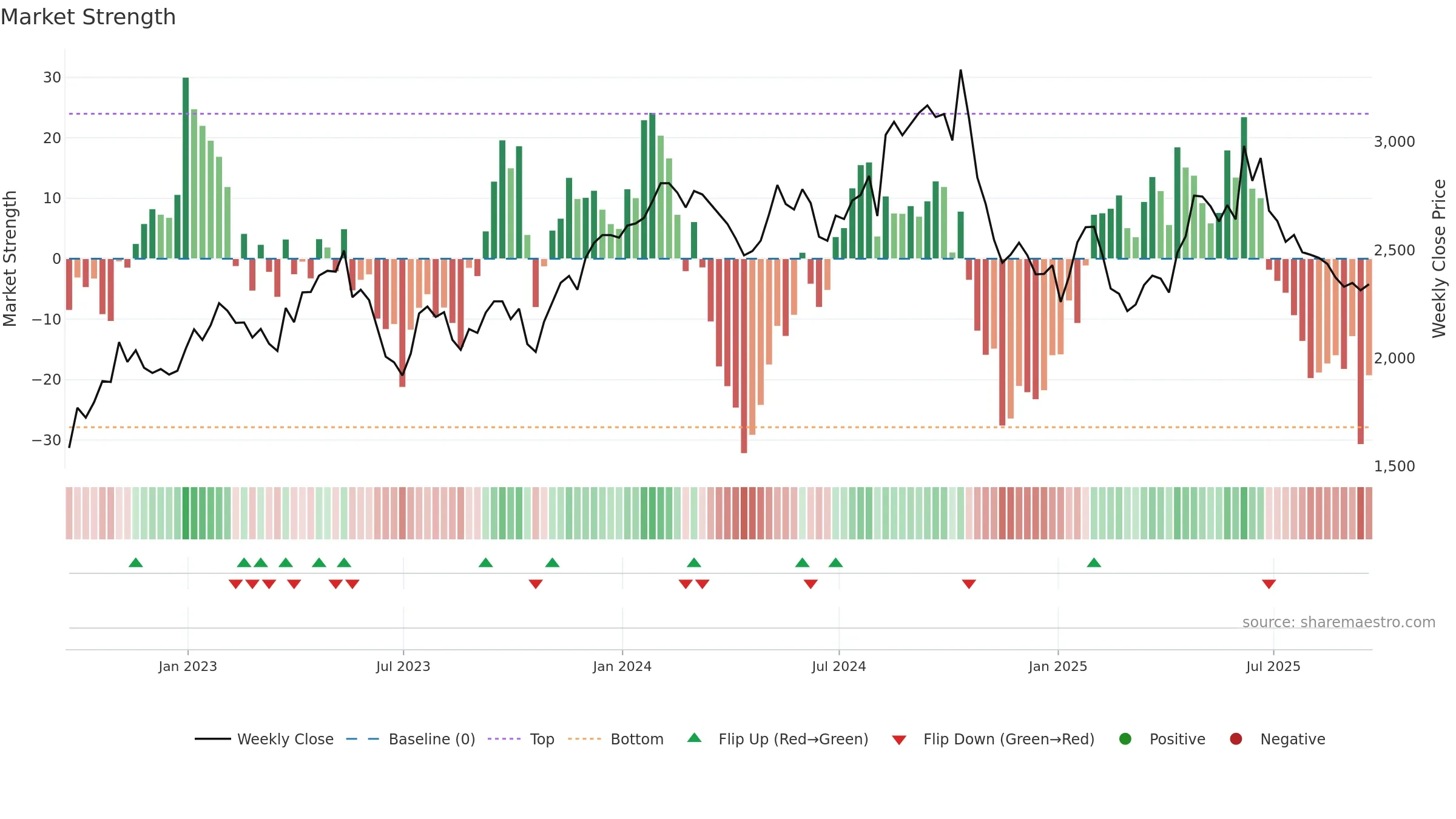 BWY weekly Market Strength chart, closing 2025-09-19.