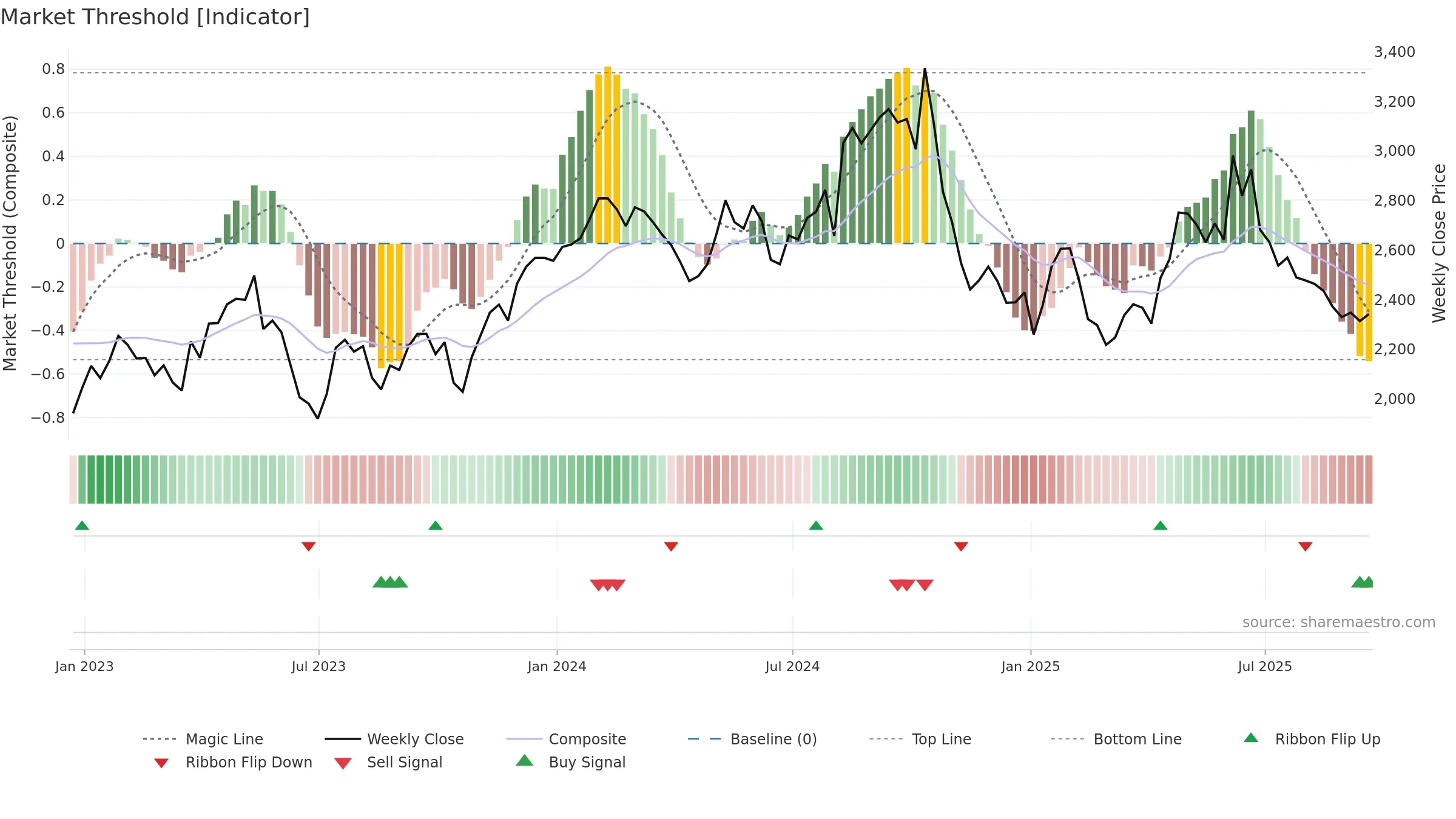 BWY weekly Market Threshold chart, closing 2025-09-19.